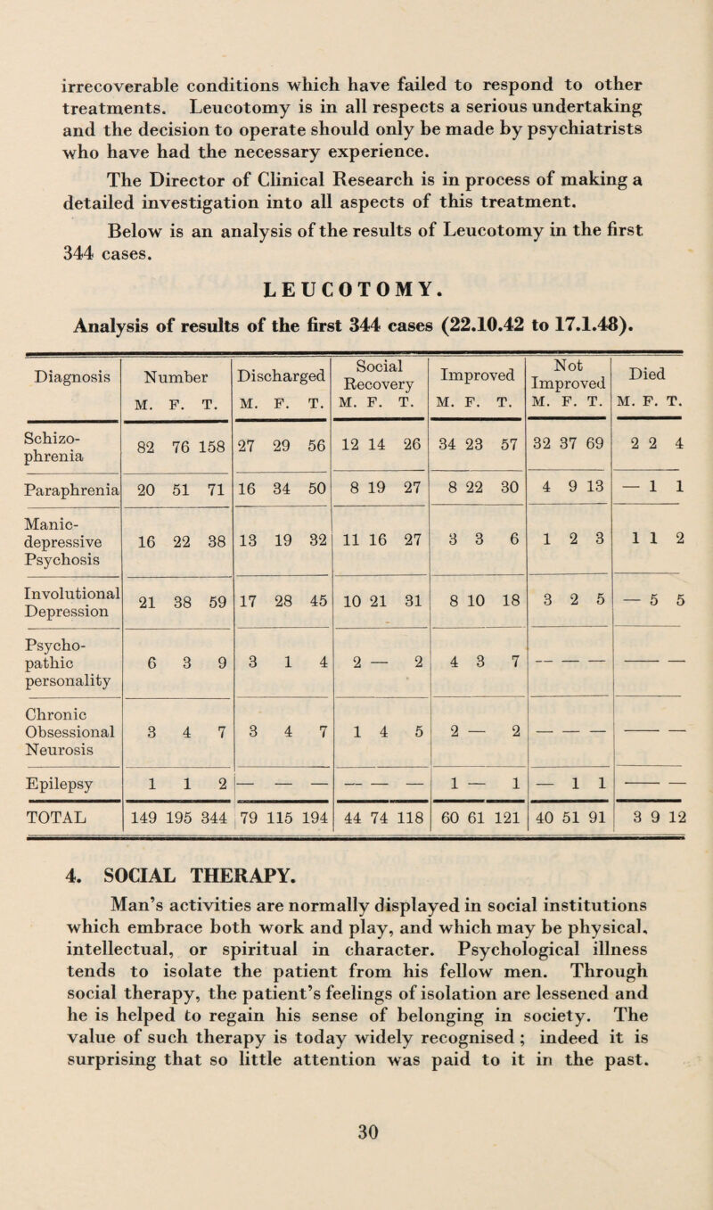 irrecoverable conditions which have failed to respond to other treatments. Leucotomy is in all respects a serious undertaking and the decision to operate should only be made by psychiatrists who have had the necessary experience. The Director of Clinical Research is in process of making a detailed investigation into all aspects of this treatment. Below is an analysis of the results of Leucotomy in the first 344 cases. LEUCOTOMY. Analysis of results of the first 344 cases (22.10.42 to 17.1.48). Diagnosis Number Discharged Social Recovery Improved Not Improved Died M. F. T. M. F. T. M. F. T. M. F. T. M. F. T. M. F. T. Schizo¬ phrenia 82 76 158 27 29 56 12 14 26 34 23 57 32 37 69 2 2 4 Paraphrenia 20 51 71 16 34 50 8 19 27 8 22 30 4 9 13 — 1 1 Manic- depressive Psychosis 16 22 38 13 19 32 11 16 27 3 3 6 1 2 3 1 1 2 Involutional 21 38 59 17 28 45 10 21 31 8 10 18 3 2 5 — 5 5 Depression Psycho¬ pathic personality 6 3 9 3 1 4 2 — 2 4 3 7 — — — - — Chronic Obsessional Neurosis 3 4 7 3 4 7 1 4 5 2 — 2 — — — - — Epilepsy 1 1 2 — — — — — — 1 — 1 — 1 1 •- — TOTAL 149 195 344 ! 79 115 194 44 74 118 60 61 121 40 51 91 3 9 12 4. SOCIAL THERAPY. Man’s activities are normally displayed in social institutions which embrace both work and play, and which may be physical, intellectual, or spiritual in character. Psychological illness tends to isolate the patient from his fellow men. Through social therapy, the patient’s feelings of isolation are lessened and he is helped to regain his sense of belonging in society. The value of such therapy is today widely recognised ; indeed it is surprising that so little attention was paid to it in the past.