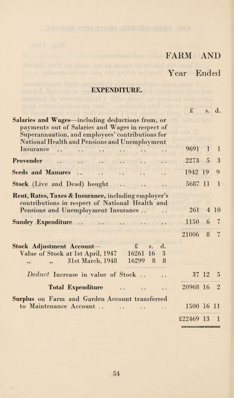 FARM AND EXPENDITURE. Year Ended £ s. d. Salaries and Wages—including deductions from, or payments out of Salaries and Wages in respect of Superannuation, and employees’ contributions for National Health and Pensions and Unemployment Insurance • • 9691 1 1 Provender • • 2273 5 3 Seeds and Manures .. • • 1942 19 9 Stock (Live and Dead) bought • • 5687 11 1 Rent, Rates, Taxes & Insurance, including employer’s contributions in respect of National Health Pensions and Unemployment Insurance . . and 261 4 10 Sundry Expenditure . . • • 1150 6 7 21006 8 7 Stock Adjustment Account— £ s. d. Value of Stock at 1st April, 1947 16261 16 3 „ „ 31st March, 1943 16299 8 8 Deduct Increase in value of Stock .. • • 37 12 5 Total Expenditure • • 20968 16 2 Surplus on Farm and Garden Account transferred to Maintenance Account .. • • 1500 16 11 £22469 13 1