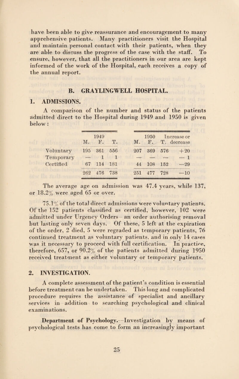 have been able to give reassurance and encouragement to many apprehensive patients. Many practitioners visit the Hospital and maintain personal contact with their patients, when they are able to discuss the progress of the case with the staff. To ensure, however, that all the practitioners in our area are kept informed of the work of the Hospital, each receives a copy of the annual report. B. GRAYLINGWELL HOSPITAL. 1. ADMISSIONS. A comparison of the number and status of the patients admitted direct to the Hospital during 1949 and 1950 is given below : 1949 1950 Increase or M. F. T. M. F. T. decrease Voluntary 195 361 556 207 369 576 + 20 Temporary — 1 1 — — —- — 1 Certified 67 114 181 44 108 152 —29 262 476 738 251 477 728 —10 The average age on admission was 47.4 years, while 137, or 18.2% were aged 65 or over. 75.1% of the total direct admissions were voluntary patients. Of the 152 patients classified as certified, however, 102 were admitted under Urgency Orders— an order authorising removal but lasting only seven days. Of these, 5 left at the expiration of the order, 2 died, 5 were regraded as temporary patients, 76 continued treatment as voluntary patients, and in only 14 cases was it necessary to proceed with full certification. In practice, therefore, 657, or 90.2% of the patients admitted during 1950 received treatment as either voluntary or temporary patients. 2. INVESTIGATION. A complete assessment of the patient’s condition is essential before treatment can be undertaken. This long and complicated procedure requires the assistance of specialist and ancillary services in addition to searching psychological and clinical examinations. Department of Psychology.—Investigation by means of psychological tests has come to form an increasingly important