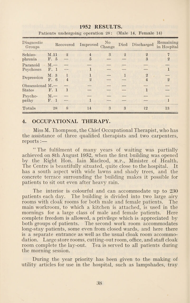 1952 RESULTS. Patients undergoing operation 28 : (Male 14, Female 14) Diagnostic Groups Recovered Improved No Change Died Discharged Remaining in Hospital Schizo- M.ll 2 4 3 2 2 7 phrenia F. 5 — 5 — — 3 2 Paranoid M.— — — — — — — Psychoses F. 1 — 1 — — — 1 Depression M. 3 F. 6 L 4 1 2 — 1 2 4 2 Obssessional M.— — — — -— — — States F. 1 ] — — — 1 — Psycho- M.— — — — — — — pathy F. 1 — 1 — — — 1 Totals 28 8 14 3 3 12 13 4. OCCUPATIONAL THERAPY. MissM. Thompson, the Chief Occupational Therapist, who has the assistance of three qualified therapists and two carpenters, reports :— “ The fulfilment of many years of waiting was partially achieved on 8th August 1952, when the first building was opened by the Right Hon. Iain Macleod, m.p., Minister of Health. The Centre is beautifully situated, quite close to the hospital. It has a south aspect with wide lawns and shady trees, and the concrete terrace surrounding the building makes it possible for patients to sit out even after heavy rain. The interior is colourful and can accommodate up to 280 patients each day. The building is divided into two large airy rooms with cloak rooms for both male and female patients. The main workroom, to which a kitchen is attached, is used in the mornings for a large class of male and female patients. Here complete freedom is allowed, a privilege which is appreciated by both groups of patients. The second work room accommodates long-stay patients, some even from closed wards, and here there is a separate entrance as well as the usual cloak room accommo¬ dation. Large store rooms, cutting-out room, office, and staff cloak room complete the lay-out. Tea is served to all patients during the morning session. During the year priority has been given to the making of utility articles for use in the hospital, such as lampshades, tray 88