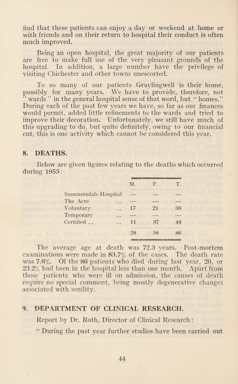 find that these patients can enjoy a day or weekend at home or with friends and on their return to hospital their conduct is often much improved. Being an open hospital, the great majority of our patients are free to make full use of the very pleasant grounds of the hospital. In addition, a large number have the privilege of visiting Chichester and other towns unescorted. To so many of our patients Graylingwell is their home, possibly for many years. We have to provide, therefore, not “ wards ” in the general hospital sense of that word, but “ homes. During each of the past few years we have, so far as our finances would permit, added little refinements to the wards and tried to improve their decoration. Unfortunately, we still have much of this upgrading to do, but quite definitely, owing to our financial cut, this is one activity which cannot be considered this year. 8. DEATHS. Below are given figures relating to the deaths which occurred during 1953 : Summersdale Hospital M. F. T. The Acre — — — Voluntary 17 21 38 Temporary ■—■ — — Certified ... 11 37 48 28 58 86 The average age at death was 72.3 years. Post-mortem examinations were made in 83.7% of the cases. The death rate was 7.6%. Of the 86 patients who died during last year, 20, or 23.2% had been in the hospital less than one month. Apart from those patients who were ill on admission, the causes of death require no special comment, being mostly degenerative changes associated with senility. 9. DEPARTMENT OF CLINICAL RESEARCH. Report by Dr. Roth, Director of Clinical Research : “ During the past year further studies have been carried out