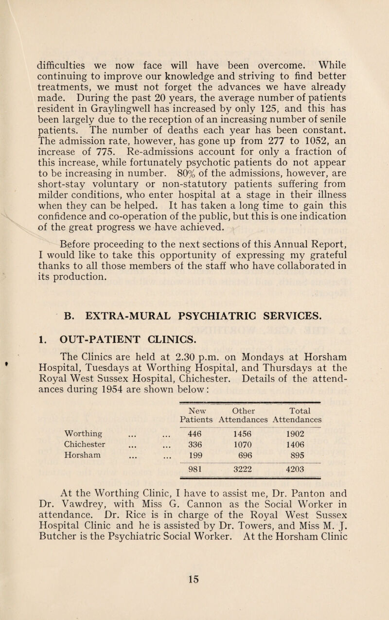 difficulties we now face will have been overcome. While continuing to improve our knowledge and striving to find better treatments, we must not forget the advances we have already made. During the past 20 years, the average number of patients resident in Graylingwell has increased by only 125, and this has been largely due to the reception of an increasing number of senile patients. The number of deaths each year has been constant. The admission rate, however, has gone up from 277 to 1052, an increase of 775. Re-admissions account for only a fraction of this increase, while fortunately psychotic patients do not appear to be increasing in number. 80% of the admissions, however, are short-stay voluntary or non-statutory patients suffering from milder conditions, who enter hospital at a stage in their illness when they can be helped. It has taken a long time to gain this confidence and co-operation of the public, but this is one indication of the great progress we have achieved. Before proceeding to the next sections of this Annual Report, I would like to take this opportunity of expressing my grateful thanks to all those members of the staff who have collaborated in its production. B. EXTRA-MURAL PSYCHIATRIC SERVICES. 1. OUT-PATIENT CLINICS. The Clinics are held at 2.30 p.m. on Mondays at Horsham Hospital, Tuesdays at Worthing Hospital, and Thursdays at the Royal West Sussex Hospital, Chichester. Details of the attend- during 1954 are shown below: New Other Total Patients Attendances Attendances Worthing 446 1456 1902 Chichester ... 336 1070 1406 Horsham 199 696 895 981 3222 4203 At the Worthing Clinic, I have to assist me, Dr. Panton and Dr. Vawdrey, with Miss G. Cannon as the Social Worker in attendance. Dr. Rice is in charge of the Royal West Sussex Hospital Clinic and he is assisted by Dr. Towers, and Miss M. J. Butcher is the Psychiatric Social Worker. At the Horsham Clinic