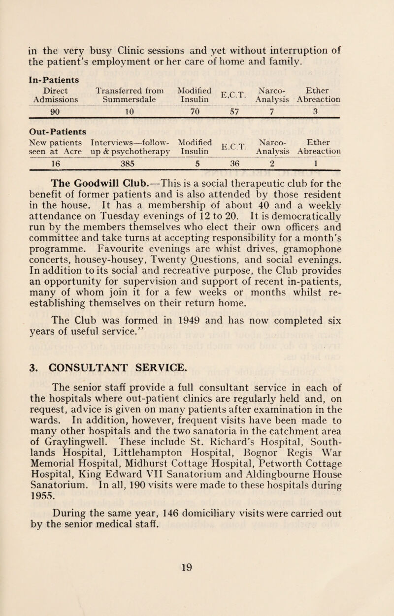 in the very busy Clinic sessions and yet without interruption of the patient's employment or her care of home and family. In-Patients Direct Admissions Transferred from Summersdale Modified Insulin E.C.T. Narco- Analysis Ether Abreaction 90 10 70 57 7 3 Out-Patients New patients seen at Acre Interviews—follow¬ up & psychotherapy Modified Insulin E.C.T. Narco- Analysis Ether Abreaction 16 385 5 36 2 1 The Goodwill Club.—This is a social therapeutic club for the benefit of former patients and is also attended by those resident in the house. It has a membership of about 40 and a weekly attendance on Tuesday evenings of 12 to 20. It is democratically run by the members themselves who elect their own officers and committee and take turns at accepting responsibility for a month's programme. Favourite evenings are whist drives, gramophone concerts, housey-housey, Twenty Questions, and social evenings. In addition to its social and recreative purpose, the Club provides an opportunity for supervision and support of recent in-patients, many of whom join it for a few weeks or months whilst re¬ establishing themselves on their return home. The Club was formed in 1949 and has now completed six years of useful service.” 3. CONSULTANT SERVICE. The senior staff provide a full consultant service in each of the hospitals where out-patient clinics are regularly held and, on request, advice is given on many patients after examination in the wards. In addition, however, frequent visits have been made to many other hospitals and the two sanatoria in the catchment area of Graylingwell. These include St. Richard’s Hospital, South¬ lands Hospital, Littlehampton Hospital, Bognor Regis War Memorial Hospital, Midhurst Cottage Hospital, Petworth Cottage Hospital, King Edward VII Sanatorium and Aldingbourne House Sanatorium. In all, 190 visits were made to these hospitals during 1955. During the same year, 146 domiciliary visits were carried out by the senior medical staff.