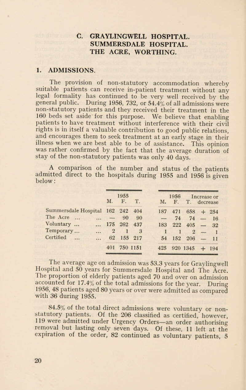 C. GRAYLINGWELL HOSPITAL. SUMMERSDALE HOSPITAL. THE ACRE, WORTHING. 1. ADMISSIONS. The provision of non-statutory accommodation whereby suitable patients can receive in-patient treatment without any legal formality has continued to be very well received by the general public. During 1956, 732, or 54.4% of all admissions were non-statutory patients and they received their treatment in the 160 beds set aside for this purpose. We believe that enabling patients to have treatment without interference with their civil rights is in itself a valuable contribution to good public relations, and encourages them to seek treatment at an early stage in their illness when we are best able to be of assistance. This opinion was rather confirmed by the fact that the average duration of stay of the non-statutory patients was only 40 days. A comparison of the number and status of the patients admitted direct to the hospitals during 1955 and 1956 is given below: M. 1955 F. T. M. 1956 F. Increase or T. decrease Summersdale Hospital 162 242 404 187 471 658 + 254 The Acre ... • • • — 90 90 — 74 74 — 16 Voluntary ... • • • 175 262 437 183 222 405 — 32 Temporary... • • • 2 1 3 1 1 2 — 1 Certified • • • 62 155 217 54 152 206 — 11 401 750 1151 425 920 1345 + 194 The average age on admission was 53.3 years for Graylingwell Hospital and 50 years for Summersdale Hospital and The Acre. The proportion of elderly patients aged 70 and over on admission accounted for 17.4% of the total admissions for the year. During 1956, 48 patients aged 80 years or over were admitted as compared with 36 during 1955. 84.5% of the total direct admissions were voluntary or non- statutory patients. Of the 206 classified as certified, however, 119 were admitted under Urgency Orders—an order authorising removal but lasting only seven days. Of these, 11 left at the expiration of the order, 82 continued as voluntary patients, 5