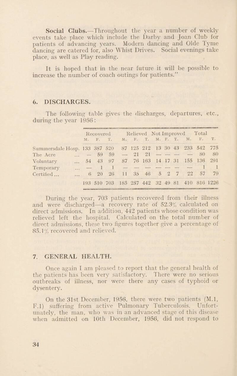 Social Clubs.—Throughout the year a number of weekly events take place which include the Darby and Joan Club for patients of advancing years. Modern dancing and Olde Tyme dancing are catered for, also Whist Drives. Social evenings take place, as well as Play reading. It is hoped that in the near future it will be possible to increase the number of coach outings for patients.” 6. DISCHARGES. The following table gives the discharges, departures, etc., during the year 1956 : Recovered Relieved Not Improved Total M. F. T. M. F. T. M. F. T. M. F. T. Summersdalc Hosp. 133 387 520 87 125 212 13 30 43 233 542 775 The Acre — 59 59 — 21 21 — — — •— 80 80 Voluntary 54 43 97 87 76 163 14 17 31 155 136 291 Temporary — 1 1 — — -—- — — — — 1 1 Certified... 6 20 26 11 35 46 5 rs L 7 22 57 79 193 510 703 185 257 442 32 49 81 410 816 1226 During the year, 703 patients recovered from their illness and were discharged—a recovery rate of 52.3% calculated on direct admissions. In addition, 442 patients whose condition was relieved left the hospital. Calculated on the total number of direct admissions, these two figures together give a percentage of 85.1% recovered and relieved. 7. GENERAL HEALTH. Once again I am pleased to report that the general health of the patients has been very satisfactory. There were no serious outbreaks of illness, nor were there any cases of typhoid or dysentery. On the 31st December, 1956, there were two patients (M.l, F.l) suffering from active Pulmonary Tuberculosis. Unfort¬ unately, the man, who was in an advanced stage of this disease when admitted on 10th December, 1956, did not respond to