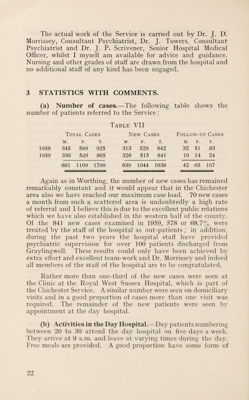 The actual work of the Service is carried out by Dr. J. D. Morrissey, Consultant Psychiatrist, Dr. J. Towers, Consultant Psychiatrist and Dr. J. P. Scrivener, Senior Hospital Medical Officer, whilst I myself am available for advice and guidance. Nursing and other grades of staff are drawn from the hospital and no additional staff of any kind has been engaged. 3 STATISTICS WITH COMMENTS. (a) Number of cases.—The following table shows the number of patients referred to the Service: Table VII Total Cases New Cases Follow-up Cases M. F. T. M. F. T. m. F. T. 1958 345 580 925 313 529 842 32 51 83 1959 336 529 865 326 515 841 10 14 24 681 1109 1790 639 1044 1638 42 65 107 Again as in Worthing, the number of new cases has remained remarkably constant and it would appear that in the Chichester area also we have reached our maximum case load. 70 new cases a month from such a scattered area is undoubtedly a high rate of referral and I believe this is due to the excellent public relations which we have also established in the western half of the county. Of the 841 new cases examined in 1959, 578 or 68.7% were treated by the staff of the hospital as out-patients; in addition, during the past two years the hospital staff have provided psychiatric supervision for over 100 patients discharged from Grayhngwell. These results could only have been achieved by extra effort and excellent team-work and Dr. Morrissey and indeed all members of the staff of the hospital are to be congratulated. Rather more than one-third of the new cases were seen at the Clinic at the Royal West Sussex Hospital, which is part of the Chichester Service. A similar number were seen on domiciliary visits and in a good proportion of cases more than one visit was required. The remainder of the new patients were seen by appointment at the day hospital. (b) Activities in the Day Hospital.—Day patients numbering between 20 to 30 attend the day hospital on five days a week. They arrive at 9 a.m. and leave at varying times during the day. Free meals are provided. A good proportion have some form of