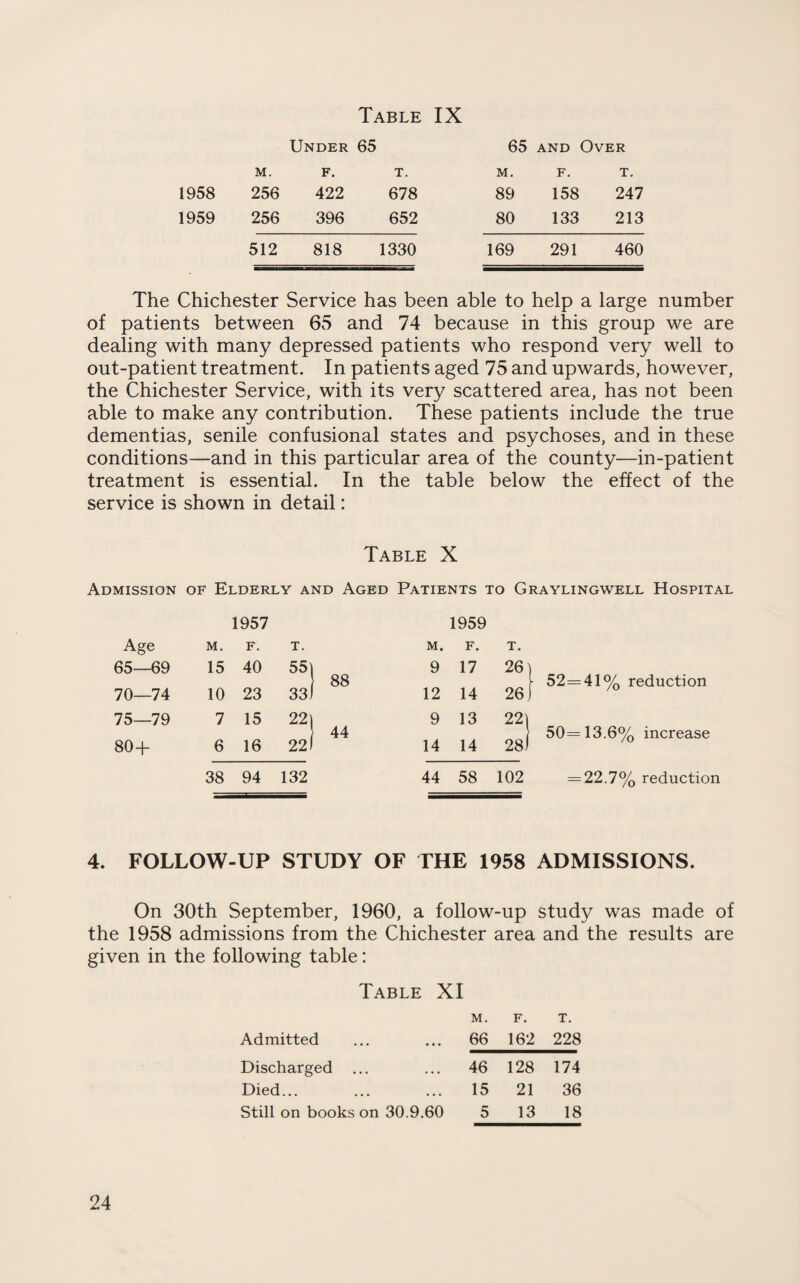 Table IX Under 65 65 and Over M. F. T. M. F. T. 1958 256 422 678 89 158 247 1959 256 396 652 80 133 213 512 818 1330 169 291 460 The Chichester Service has been able to help a large number of patients between 65 and 74 because in this group we are dealing with many depressed patients who respond very well to out-patient treatment. In patients aged 75 and upwards, however, the Chichester Service, with its very scattered area, has not been able to make any contribution. These patients include the true dementias, senile confusional states and psychoses, and in these conditions—and in this particular area of the county—in-patient treatment is essential. In the table below the effect of the service is shown in detail: Table X Admission of Elderly and Aged Patients to Graylingwell Hospital 1957 1959 Age M. F. T. M. F. T. 65—69 15 40 55) ! 88 9 17 26 | 52=41% reduction 70—74 10 23 33J 1 12 14 26 75—79 7 15 22) | 44 9 13 22) 50=13.6% increase 80+ 6 16 221 14 14 28) 38 94 132 44 58 102 = 22.7% reduction 4. FOLLOW-UP STUDY OF THE 1958 ADMISSIONS. On 30th September, 1960, a follow-up study was made of the 1958 admissions from the Chichester area and the results are given in the following table: Table XI M. F. T. Admitted 66 162 228 Discharged ... 46 128 174 Died... 15 21 36 Still on books on 30.9.60 5 13 18