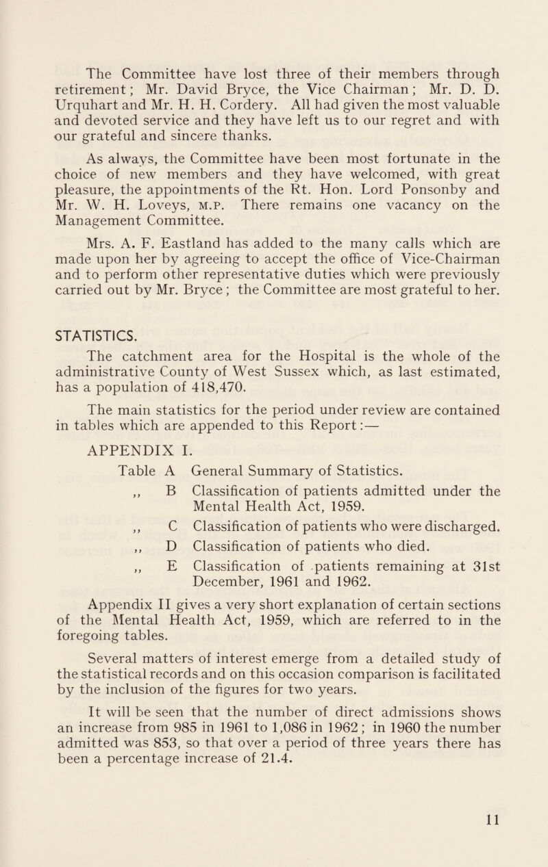 The Committee have lost three of their members through retirement; Mr. David Bryce, the Vice Chairman; Mr. D. D. Urquhart and Mr. H. H. Cordery. All had given the most valuable and devoted service and they have left us to our regret and with our grateful and sincere thanks. As always, the Committee have been most fortunate in the choice of new members and they have welcomed, with great pleasure, the appointments of the Rt. Hon. Lord Ponsonby and Mr. W. H. Loveys, m.p. There remains one vacancy on the Management Committee. Mrs. A. F. Eastland has added to the many calls which are made upon her by agreeing to accept the office of Vice-Chairman and to perform other representative duties which were previously carried out by Mr. Bryce ; the Committee are most grateful to her. STATISTICS. The catchment area for the Hospital is the whole of the administrative County of West Sussex which, as last estimated, has a population of 418,470. The main statistics for the period under review are contained in tables which are appended to this Report: — APPENDIX I. Table A )) >) C D E General Summary of Statistics. Classification of patients admitted under the Mental Health Act, 1959. Classification of patients who were discharged. Classification of patients who died. Classification of patients remaining at 31st December, 1961 and 1962. Appendix II gives a very short explanation of certain sections of the Mental Health Act, 1959, which are referred to in the foregoing tables. Several matters of interest emerge from a detailed study of the statistical records and on this occasion comparison is facilitated by the inclusion of the figures for two years. It will be seen that the number of direct admissions shows an increase from 985 in 1961 to 1,086 in 1962 ; in 1960 the number admitted was 853, so that over a period of three years there has been a percentage increase of 21.4.