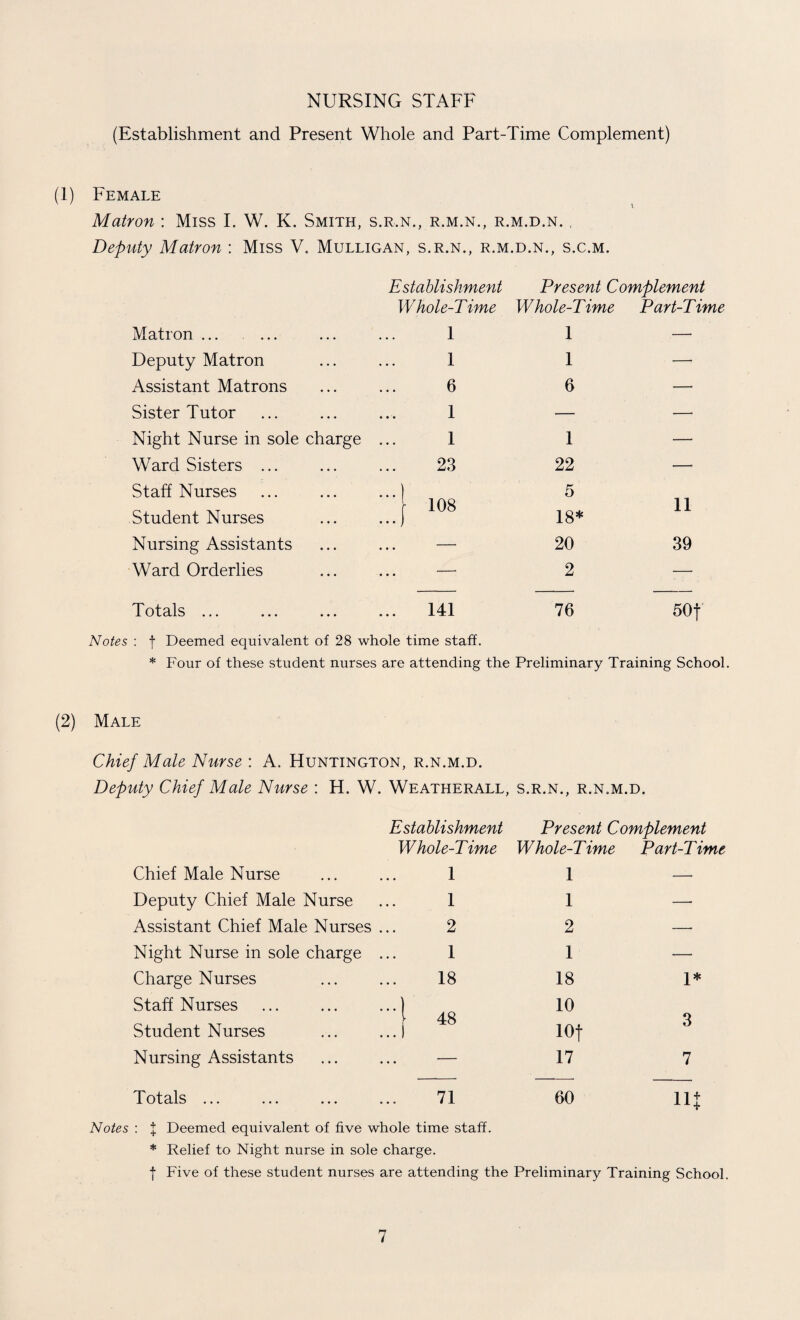 NURSING STAFF (Establishment and Present Whole and Part-Time Complement) (1) Female Matron : Miss I. W. K. Smith, s.r.n., r.m.n., r.m.d.n. , Deputy Matron : Miss V. Mulligan, s.r.n., r.m.d.n., s.c.m. Establishment Present Complement W hole-T ime W hole-T ime Part-T ime Matron ... 1 1 — Deputy Matron I 1 —- Assistant Matrons 6 6 — Sister Tutor 1 — — Night Nurse in sole charge ... 1 1 — Ward Sisters ... 23 22 — Staff Nurses ... ... ...) 108 5 11 Student Nurses ... ...) 18* Nursing Assistants — 20 39 Ward Orderlies •— 2 — Totals ... 141 76 50f Notes : f Deemed equivalent of 28 whole time staff. * Four of these student nurses are attending the Preliminary Training School. (2) Male Chief Male Nurse : A. Huntington, r.n.m.d. Deputy Chief Male Nurse : H. W. Weatherall, s.r.n., r.n.m.d. Establishment Present Complement Whole-Time Whole-Time Part-Time Chief Male Nurse Deputy Chief Male Nurse Assistant Chief Male Nurses Night Nurse in sole charge Charge Nurses Staff Nurses Student Nurses Nursing Assistants Totals ... 1 1 — 1 1 — 2 2 — 1 1 —• 18 18 1* .) 10 [ .) 48 10| 3 • — 17 7 71 60 111 Notes : J Deemed equivalent of five whole time staff. * Relief to Night nurse in sole charge. | Five of these student nurses are attending the Preliminary Training School.