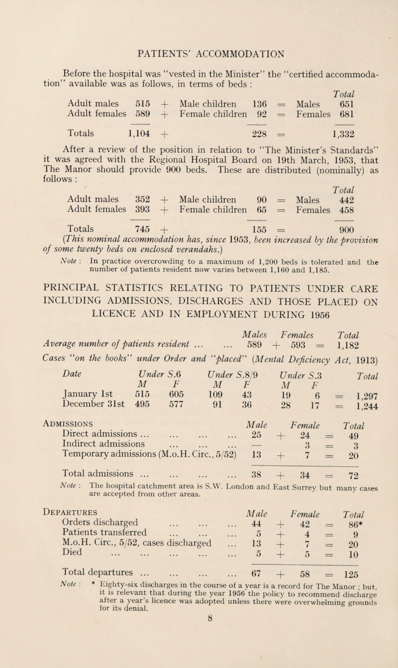 PATIENTS’ ACCOMMODATION Before the hospital was “vested in the Minister” the “certified accommoda¬ tion” available was as follows, in terms of beds : Total Adult males 515 + Male children 136 = Males 651 Adult females 589 -f- Female children 92 = Females 681 Totals 1,104 + 228 = 1,332 After a review of the position in relation to “The Minister’s Standards” it was agreed with the Regional Hospital Board on 19th March, 1953, that The Manor should provide 900 beds. These are distributed (nominally) as follows : Adult males Adult females 352 393 + + Male children Female children 90 = 65 = Males Females Total 442 458 Totals 745 + 155 = 900 (This nominal accommodation has, since 1953, been increased by the provision of some twenty beds on enclosed verandahs.) Note : In practice overcrowding to a maximum of 1,200 beds is tolerated and the number of patients resident now varies between 1,160 and 1,185. PRINCIPAL STATISTICS REFATING TO PATIENTS UNDER CARE INCLUDING ADMISSIONS, DISCHARGES AND THOSE PLACED ON LICENCE AND IN EMPLOYMENT DURING 1956 Males Females Total Average number of patients resident ... 589 + 593 = 1,182 Cases “on the books’ under Order and “placed (.Mental Deficiency Act, 1913) Date Under S.6 Under S.8/9 Under S.3 Total M F M F M F January 1st 515 605 109 43 19 6 = 1,297 December 31st 495 577 91 36 28 17 = 1,244 Admissions Male Female Total Direct admissions ... 25 + 24 = 49 Indirect admissions — 3 = 3 Temporary admissions (M.o.H. Circ., 5/52) 13 + 7 = 20 Total admissions ... 38 + 34 = 72 Note : The hospital catchment area is S.W. London and East Surrey but many cases are accepted from other areas. Departures Male Female Total Orders discharged 44 + 42 = 86* Patients transferred 5 + 4 = 9 M.o.H. Circ., 5/52, cases discharged 13 + 7 = 20 Died . 5 + 5 = 10 Total departures. 67 + 58 = 125 Note : Eighty-six discharges in the course of a year is a record for The Manor ; but, it is relevant that during the year 1956 the policy to recommend discharge after a year s licence was adopted unless there were overwhelming’ grounds for its denial.
