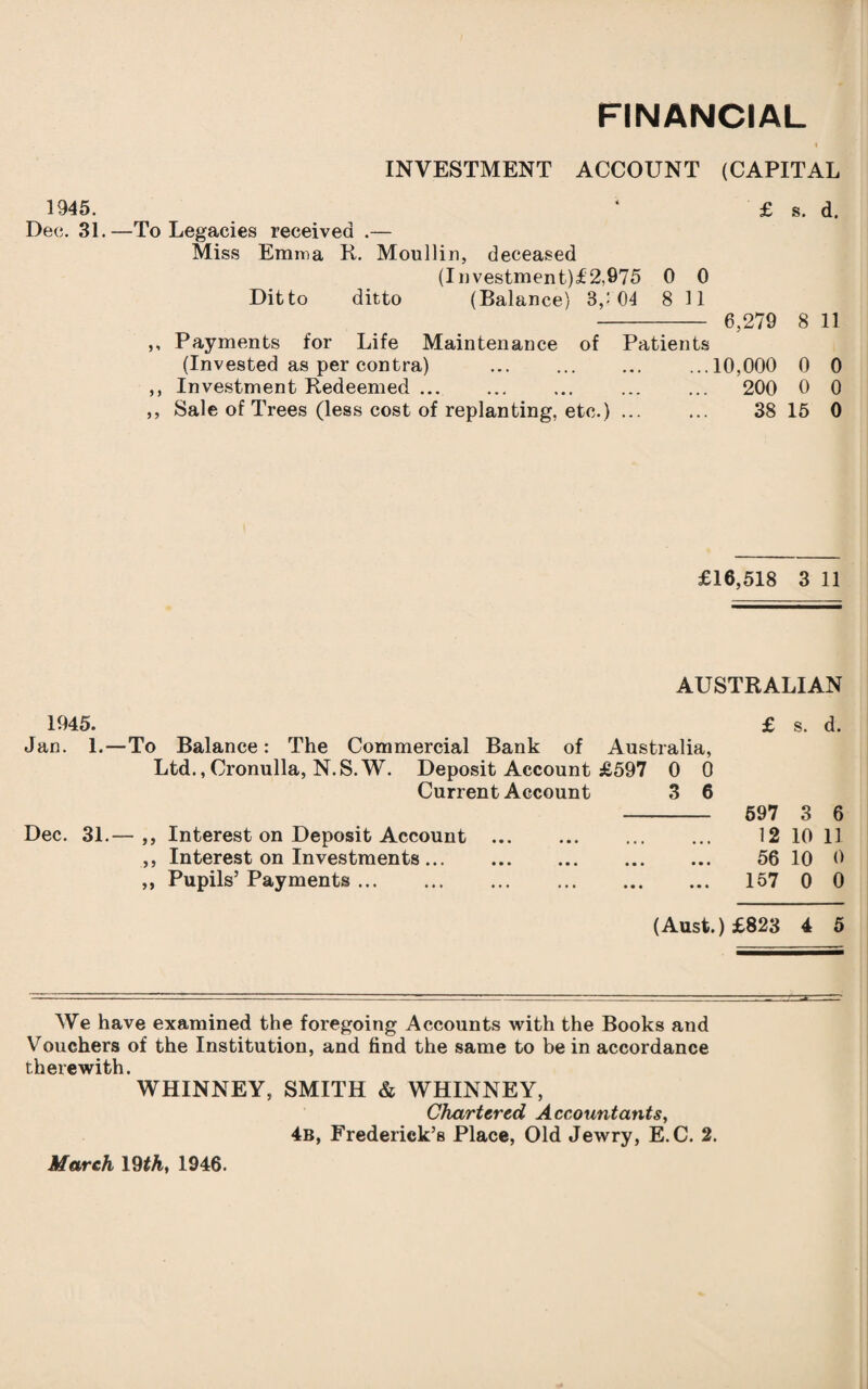 INVESTMENT ACCOUNT (CAPITAL 1945. ‘ £ s. d. Dec. 31.—To Legacies received .— Miss Emma R. Moullin, deceased (Investment)£2,975 0 0 Ditto ditto (Balance) 3,: 04 8 11 - 6,279 8 11 ,, Payments for Life Maintenance of Patients (Invested as per contra) .10,000 0 0 ,, Investment Redeemed. 200 0 0 ,, Sale of Trees (less cost of replanting, etc.). 38 15 0 £16,518 3 11 AUSTRALIAN 1945. £ s. d. Jan. 1.—To Balance: The Commercial Bank of Australia, Ltd., Cronulla, N.S. W. Deposit Account £597 0 0 Current Account 3 6 - 597 3 6 Dec. 31.— ,, Interest on Deposit Account . 12 10 11 ,, Interest on Investments. 56 10 0 „ Pupils’ Payments. 157 0 0 (Aust.) £823 4 5 We have examined the foregoing Accounts with the Books and Vouchers of the Institution, and find the same to be in accordance therewith. WHINNEY, SMITH & WHINNEY, Chartered Accountants, 4b, Frederick’s Place, Old Jewry, E.C. 2. March 19th, 1946.