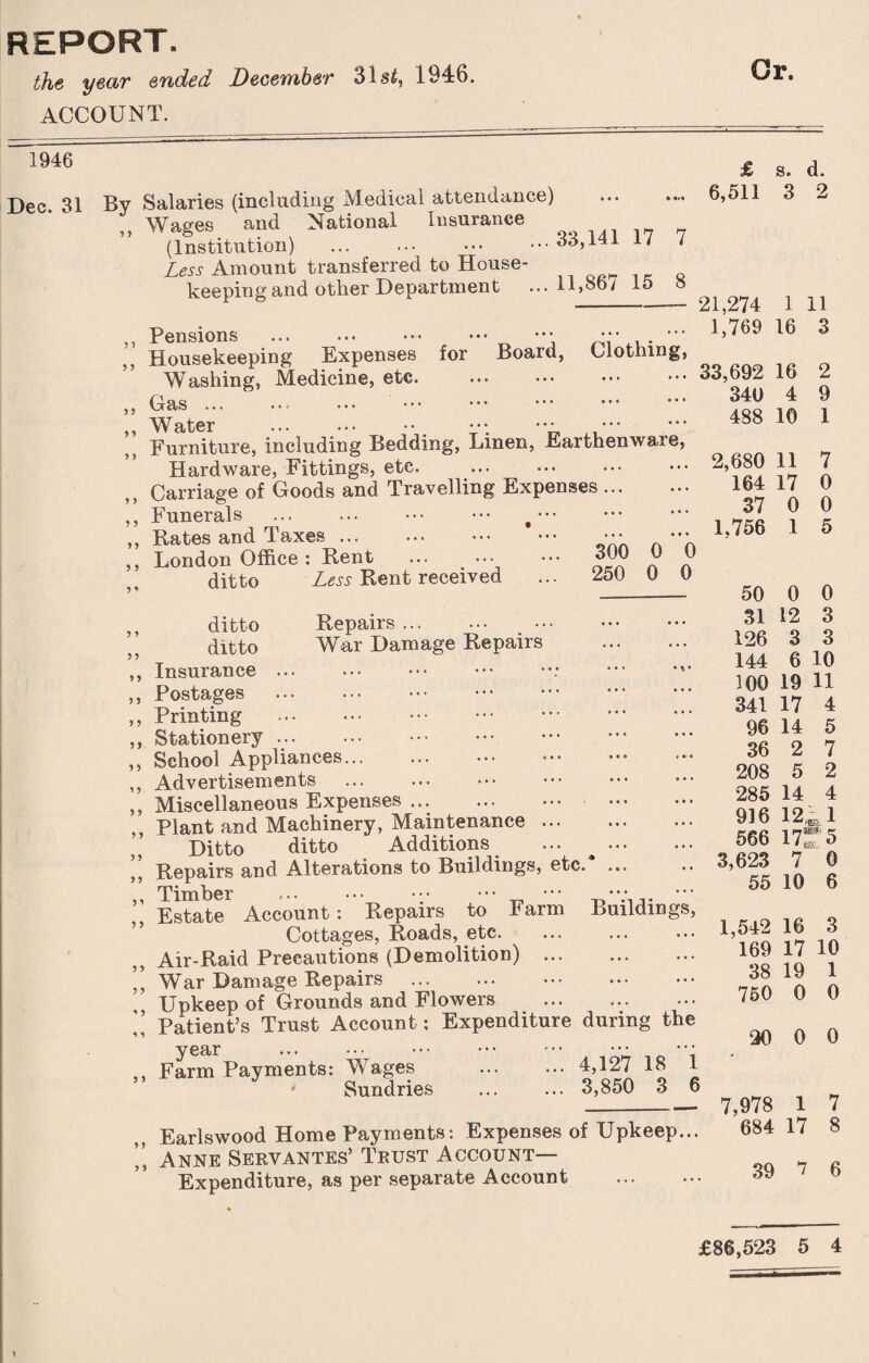 REPORT. the year ended December 31s£, 1946. ACCOUNT. Or. 1946 Dec SI By Salaries (including Medical attendance) . Wages and National Insurance (Institution) ... ... ••• 33,141 17 7 Less Amount transferred to House- keeping and other Department ...11,86/ 15 8 ,, Pensions .- ••• •:* . Housekeeping Expenses for Board, Clothing, Washing, Medicine, etc. ,, Gas. ,, Water . ••• . Furniture, including Bedding, Linen, Earthenware, Hardware, Fittings, etc. ,, Carriage of Goods and Travelling Expenses ... ,, Funerals . t. „ Rates and Taxes. •• ••• ,, London Office: Rent ... ... ••• 300 0 0 ditto Less Rent received ... Z50 0 u £ 6,511 s. d. 3 2 21,274 1,769 33,692 340 488 2,680 164 37 1,756 1 11 16 3 3 3 3 3 33 3 3 3 3 3 3 3 3 33 3 3 3 3 3 3 33 33 3 3 33 3 3 3 3 3 3 3 3 3 3 3 3 Repairs. War Damage Repairs Earlswood Home Payments: Expenses of Upkeep... Anne Servantes’ Trust Account— Expenditure, as per separate Account . 16 4 10 2 9 1 11 7 17 0 0 0 1 5 ditto ditto Insurance . Postages Printing Stationery . School Appliances Advertisements Miscellaneous Expenses ... Plant and Machinery, Maintenance ... Ditto ditto Additions Repairs and Alterations to Buildings, etc.* Timber ..;• ••• _ ••• •*.• . • Estate Account: Repairs to Farm Buildings, Cottages, Roads, etc. Air-Raid Precautions (Demolition) War Damage Repairs . Upkeep of Grounds and Flowers Patient’s Trust Account; Expenditure during the yGcir ••• ••• ••• ••• • •• Farm Payments: Wages ... ... 4,127 18 1 Sundries ... ... 3,850 3 6 50 31 126 144 100 341 96 36 208 285 916 566 3,623 55 1,542 169 38 750 0 0 12 3 3 3 6 10 19 11 17 4 14 2 5 14 5 7 2 4 1241 •t n&B* r ^ 7 0 10 6 16 3 17 10 19 1 0 0 20 0 0 7,978 684 1 7 17 8 39 1 6