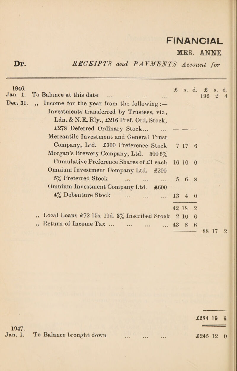 1946. Jan. 1. Dee, 31. FINANCIAL MBS. ANNE £ s. d. £ s. d. To Balance at this date ... ... .. ... 196 2 4 ,, Income for the year from the following:— Investments transferred by Trustees, viz., Ldn. & N.E. Rly., £216 Pref. Old. Stock, £278 Deferred Ordinary Stock... ...-— Mercantile Investment and General Trust Company, Ltd. £300 Preference Stock 7 17 6 Morgan’s Brewery Company, Ltd. 500 6% Cumulative Preference Shares of £1 each 16 10 0 Omnium Investment Company Ltd. £200 5% Preferred Stock . 56 8 Omnium Investment Company Ltd. £600 4% Debenture Stock . 13 4 0 42 18 2 ,, Local Loans £72 15s. lid. 3% Inscribed Stoek 2 10 6 ,, Return of Income Tax. 43 8 6 - 88 17 2 £284 19 6 1947. Jan. 1.