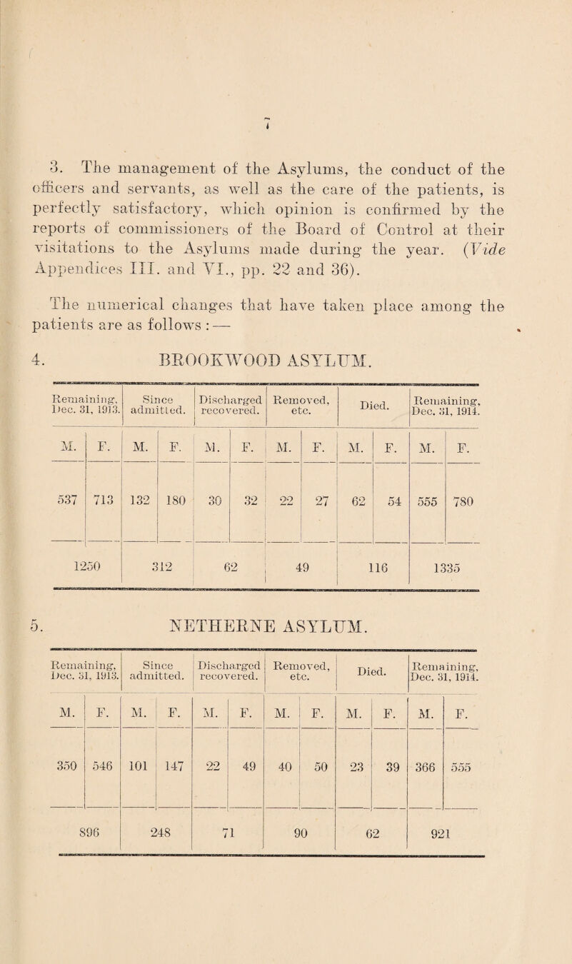 3. The management of the Asylums, the conduct of the officers and servants, as well as the care of the patients, is perfectly satisfactory, which opinion is confirmed by the reports of commissioners of the Board of Control at their visitations to the Asylums made during the year. (Vide Appendices III. and VI., pp. 22 and 36). The numerical changes that have taken place among the patients are as follows : — 4. BROOKWOOD ASYLUM. Remaining, Dec. 31, 191.3. Since admitted. Discharged recovered. Removed, etc. Died. Remaining, Dec. 31, 1914. M. F. M. F. M. F. M. F. M. F. M. F. 537 713 132 f—< GO ° 30 32 22 27 62 54 555 780 12 50 312 62 49 116 1335 5. YETHERYE ASYLUM. Remaining, Dec. 31, 1918. Since admitted. Discharged recovered. Removed, etc. Died. Remaining, Dec. 31, 1914. M. F. M. F. M. F. M. F. M. F. M. F. 350 546 101 147 22 49 40 50 23 39 366 555 896 2 48 M / 1 90 6 2 921