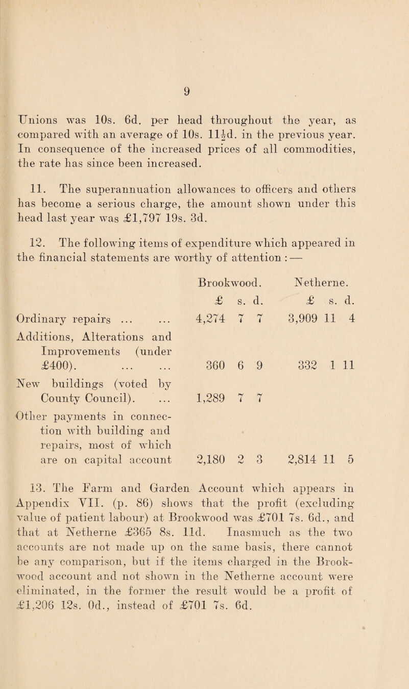 Unions was 10s. 6d. per head throughout the year, as compared with an average of 10s. ll|d. in the previous year. In consequence of the increased prices of all commodities, the rate has since been increased. 11. The superannuation allowances to officers and others has become a serious charge, the amount shown under this head last year was £1,797 19s. 3d. 12. The following items of expenditure wThich appeared in the financial statements are worthy of attention : — Ordinary repairs ... Additions, Alterations and Improvements (under £400). . Aew buildings (voted by County Council). Other payments in connec¬ tion with building and repairs, most of which are on capital account Brook wood. £ s. d. 4,274 7 7 360 6 9 1,289 7 7 2,180 2 3 Noth erne. £ s. d. 3,909 11 4 332 1 11 2,814 11 5 13. The Farm and Garden Account which appears in Appendix VII. (p. 86) shows that the profit (excluding value of patient labour) at Brookwood was £701 7s. 6d., and that at Netherne £365 8s. lid. Inasmuch as the twTo accounts are not made up on the same basis, there cannot be any comparison, but if the items charged in the Brook- wood account and not shown in the Netherne account were eliminated, in the former the result would he a profit of £1,206 12s. 0d., instead of £701 7s. 6d.