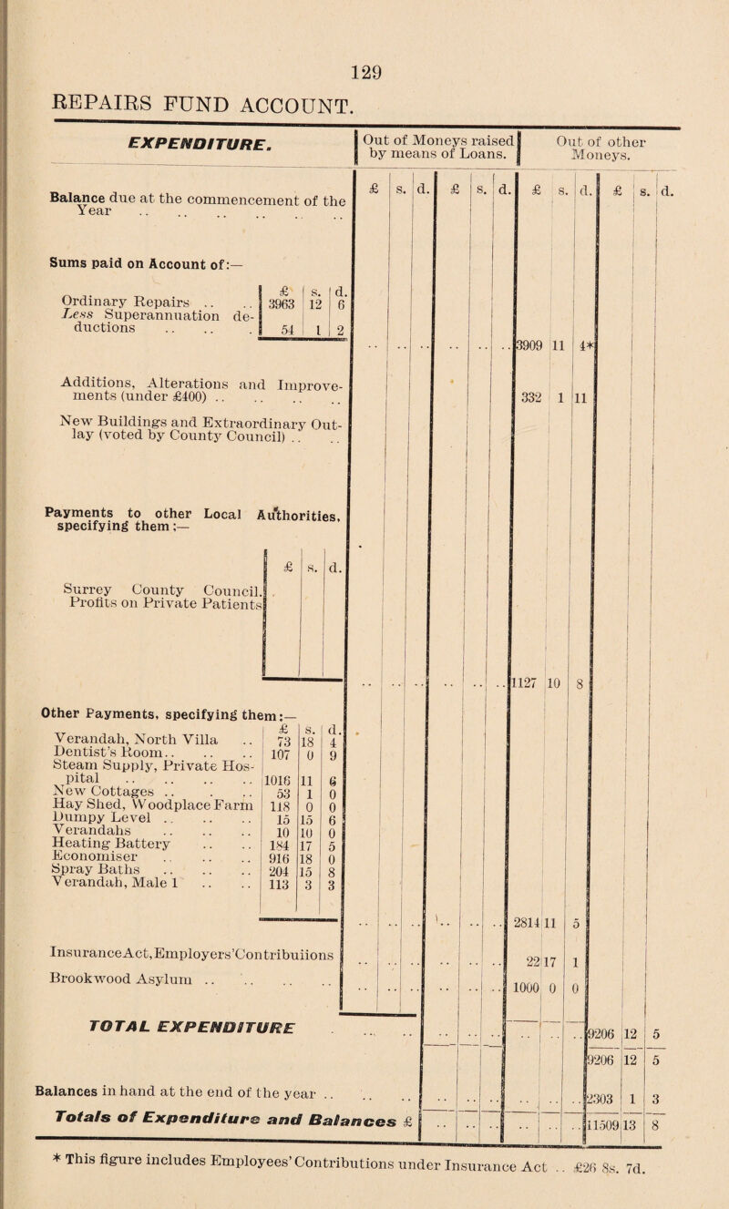 REPAIRS FUND ACCOUNT. EXPENDITURE. Balance due at the commencement of the Y ear Sums paid on Account of Ordinary Repairs Less Superannuation de¬ ductions Out of Moneys raised by means of Loans. Out of other Moneys. 1 £ s. d. 3963 12 6 1 54 l 2 Additions, Alterations and Improve¬ ments (under £400). New Buildings and Extraordinary Out¬ lay (voted by County Council) Payments to other Local Authorities, specifying them;— £ Surrey County Council. Profits on Private Patients Verandah, North Villa Dentist’s Room. Steam Supply, Private Hos¬ pital New Cottages .. Hay Shed, Woodplace Farm Dumpy Level .. Verandahs Heating Battery Economiser Spray Baths V erandah, Male 1 Insurance Act, Employers ’Con tribuiions Bz’ookwood Asylum .. . TOTAL EXPENDITURE em:— £ s. d 73 18 4 107 0 9 1016 11 6 53 1 0 118 0 0 15 15 6 10 10 0 184 17 5 916 18 0 204 15 8 113 3 3 s. £ Balances in hand at the end of the year Totals of Expenditure and Balances £ s. £ s. d. 3909 11 332 1 4* 11 1127 10 2814 22 1000 11 17 0 £ is. d. 9206 ,12 12 9206 . .12303 1 1150913 * This figure includes Employees’Contributions under Insurance Act .. £26 8s. 7d.