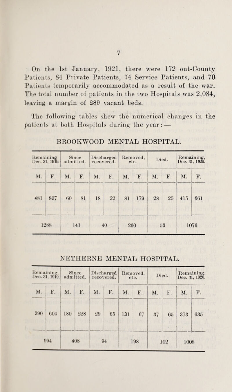 On the 1st January, 1921, there were 172 out-County Patients, 84 Private Patients, 74 Service Patients, and 70 Patients temporarily accommodated as a result of the war. The total number of patients in the two Hospitals was 2,084, leaving a margin of 289 vacant beds. The following tables shew the numerical changes in the patients at both Hospitals during the year: — BROOKWOOD MENTAL HOSPITAL. Remaining Dec. 31, 1919. Since admitted. Discharged recovered. Removed, etc. Died. Remaining, Dec. 31, 1920. M. F. M. F. M. F. M. F. M. F. M. F. 481 807 00 81 18 I 22 81 179 28 25 415 661 12 88 141 40 260 53 1076 NETHERNE MENTAL HOSPITAL. Remaining, Since Dec. 31. 1919. admitted. j Discharged recovered. Removed, etc. Died. Remaining, Dec. 31, 1920. 2 i M. F. M. F. M. F. M. F. M. F. 390 | 604 180 228 29 65 131 67 37 65 373 635 994 408 i 05 198 102 10(1 >8