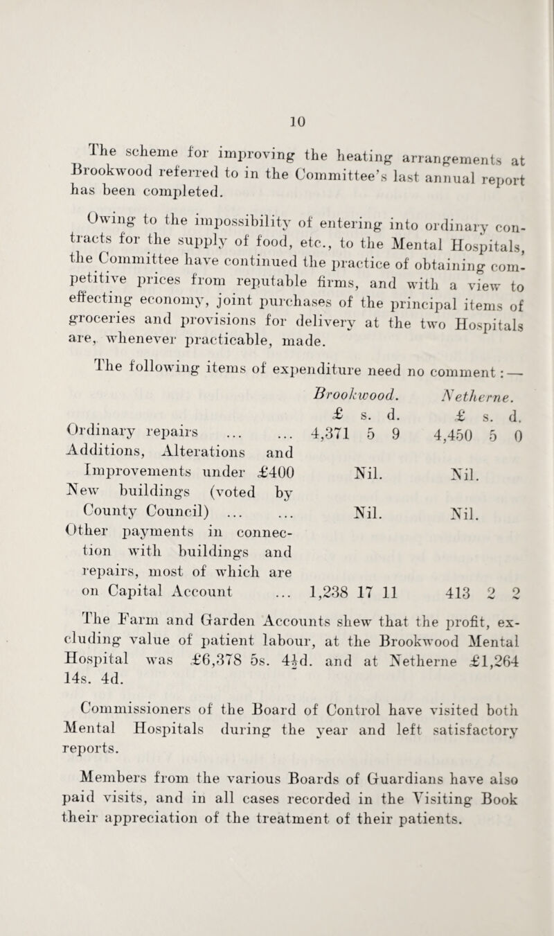 The scheme for improving the heating arrangements at Brookwood referred to in the Committee’s last annual report has been completed. Owing- to the impossibility of entering into ordinary con¬ tracts for the supply of food, etc., to the Mental Hospitals, the Committee have continued the practice of obtaining com¬ petitive prices from reputable firms, and with a view to effecting economy, joint purchases of the principal items of groceries and provisions for delivery at the two Hospitals are, whenever practicable, made. The following items of expenditure need no comment:_ Brookwood. N etherne Ordinary repairs £ s. d. £ s. i • • • 4,371 5 9 4,450 5 Additions, Alterations and Improvements under £400 Nil. Nil. New buildings (voted by County Council) ... • • • Nil. Nil. Other payments in connec¬ tion with buildings and repairs, most of which are on Capital Account ... 1,238 IT 11 413 2 2 The Farm and Garden Accounts shew that the profit, ex¬ cluding value of patient labour, at the Brookwood Mental Hospital was £6,378 5s. 44d. and at Netherne £1,264 14s. 4d. Commissioners of the Board of Control have visited both Mental Hospitals during the year and left satisfactory reports. Members from the various Boards of Guardians have also paid visits, and in all cases recorded in the Visiting Book their appreciation of the treatment of their patients.