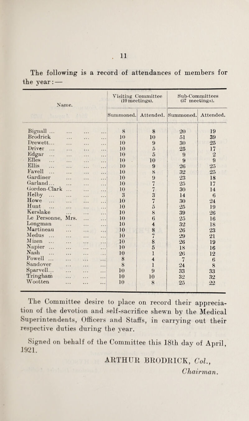 The following is a record of attendances of members for the year:— Name. Visiting Committee (10 meetings). Sub-Committees (57 meetings). Summoned. Attended. Summoned. Attended. Bignall ... 8 8 20 19 Brodrick 10 10 51 39 Drewett... 10 9 30 25 Driver ... 10 5 25 17 Edgar ... 10 5 9 2 Elies . 10 10 9 9 Ellis . 10 9 26 25 Favell ... 10 8 32 25 Gardiner 10 9 23 18 Garland... 10 7 25 17 Gordon-Clark ... 10 7 30 14 Helby ... 3 3 14 6 Howe 10 7 30 24 Hunt 10 5 25 19 Kerslake 10 8 39 26 Le Personne, Mrs. 10 6 25 16 Longman 10 4 32 18 Martineau 10 8 26 23 Medus ... 10 7 29 21 Mizen 10 8 26 19 Napier ... 10 5 18 16 Nash 10 1 26 12 Powell ... 8 4 7 6 Sandover 8 1 24 8 Sparvell... 10 9 33 33 Tringham 10 10 32 32 Wootten ... ... ...j 10 8 25 22 The Committee desire to place on record their apprecia¬ tion of the devotion and self-sacrifice shewn by the Medical Superintendents, Officers and Staffs, in carrying out their respective duties during the year. Signed on behalf of the Committee this 18th day of April 1921. ARTHUR BRODRICK, Col., Chairman.