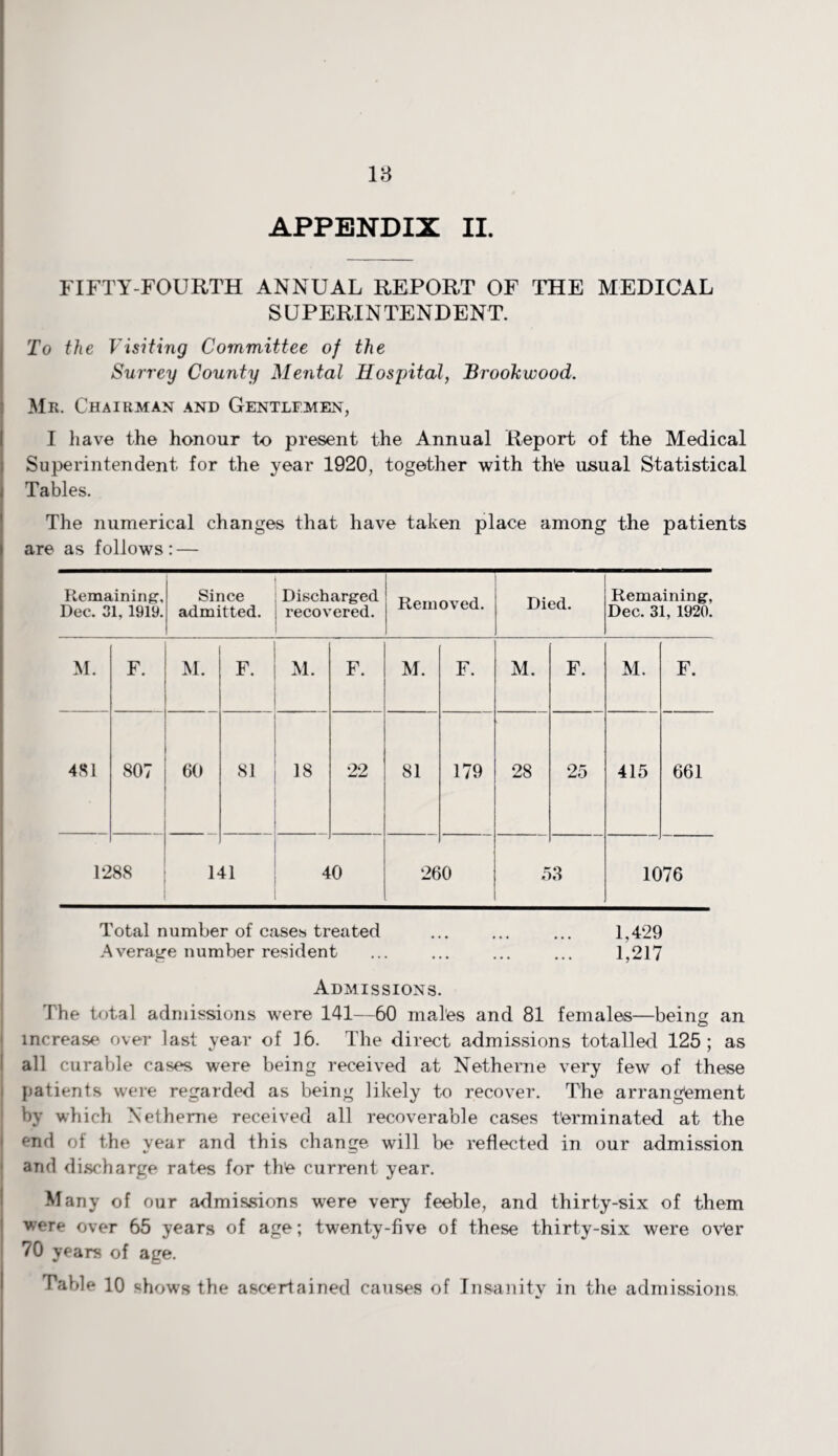 18 APPENDIX II. FIFTY-FOURTH ANNUAL REPORT OF THE MEDICAL SUPERINTENDENT. To the Visiting Committee of the Surrey County Mental Hospital, Brookwood. Mr. Chairman and Gentlemen, I have the honour to present the Annual Report of the Medical Superintendent for the year 1920, together with the usual Statistical Tables. The numerical changes that have taken place among the patients are as follows : — Remaining'. Dec. 31, 1919. Since admitted. Discharged recovered. Removed. Died. Remaining, Dec. 31, 1920. M. F. M. F. M. F. £ F. M. F. M. F. 481 807 60 81 18 22 81 179 28 25 415 661 12 88 h tl 4 0 26 0 JL 3 1076 Total number of cases treated ... ... ... 1,429 Average number resident ... ... ... ... 1,217 Admissions. The total admissions were 141—60 males and 81 females—being an increase over last year of 16. The direct admissions totalled 125; as all curable cases were being received at Netherne very few of these patients were regarded as being likely to recover. The arrangement by which Netherne received all recoverable cases terminated at the end of the year and this change will be reflected in our admission and discharge rates for the current year. Many of our admissions were very feeble, and thirty-six of them were over 65 years of age; twenty-five of these thirty-six were over 70 years of age.