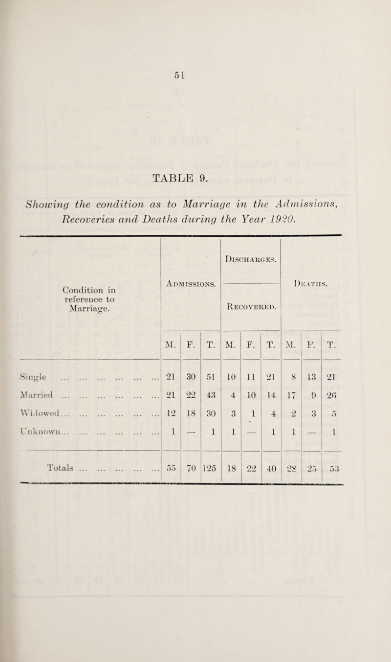 TABLE 9. Showing the condition as to Marriage in the Admissions, Recoveries and Deaths during the Year 1920. Condition in reference to Marriage. Admissions. Discharges. ! )eaths. Recovered. M. F. T. M. F. T. M. F. T. Single . 21 30 51 10 11 21 8 13 21 Married . 21 22 43 4 10 14 17 9 20 Widowed. 12 18 30 o 6 1 4 2 3 5 Unknown. 1 — 1 i — 1 1 l