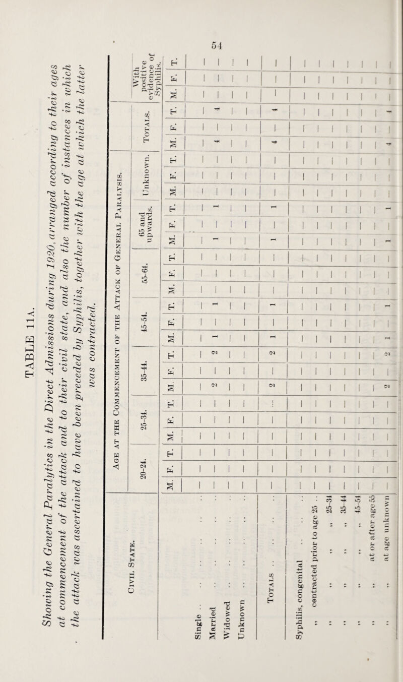 TABLE 11 A. Showing the General Paralytics in the Direct Admissions during 1920, arranged according to their ages at commencement of the attack and to their civil state, and also the number of instances in ivhich the attack was ascertained to have been preceded by Syphilis, together with the age at ivhich the latter urns contracted. With positive evidence of Svnhilix Eh' 1 1 ! 1 1 1 1 1 1 1 1 1 1 1 1 1 1 i i i i i i r g 1 1 1 1 1 i i i i i i i 'Tf 1 1 *-H —H 1 I Age at the Commencement of the Attack of General Paralysis. Unknown. 1 1 1 1 1 1 1 1 1 1 1 1 1 1 1 1 1 1 1 1 1 1 I i-H 1 1 £ cS g »C £ zc pi, fe 1 1 1 1 1 iiii r i r M. | | | i i i i i i - CD i ‘O • r1 i 1 1 1 1 1 i i i i i i i tn 1 1 1 1 1 i i i i i i i 1 1 1 1 1 i i i i i i 45-54. Eh 1 ~ 1 1 1-H &H* 1 1 1 1 1 1111111 M. H 1 ^H | | | | | ] *H CO H [(Mil (M I till 1 1 1 1 1 1 1 1 M. 1 CO I I <M 1 1 1 1 1 1 N 25-34. T. 1111 1 1 1 1 1 1 1 1 1 1 1 1 1 1 1 1 1 1 1 1 | M. 1 1 1 1 1 1 1 1 20-24. T. 1 1 1 1 1 1 1 1 1 1 1 1 1 1 i 1 1 1 1 1 1 1 1 1 M. till 1 1 1 1 1 1 1 1 Civil State. Single. Married . Widowed . Unknown . Totals . • • Mi Mi Mi *c c • • co mi mo mo r *c A A g. - h © ^ z ci - - . ^ — O ^ z : £ 5c •X * * •* ® ^ # r Cfi rM H o r- 5 2 be g : : : : : c= -3 o c o © . o 00 -c pi >» CO