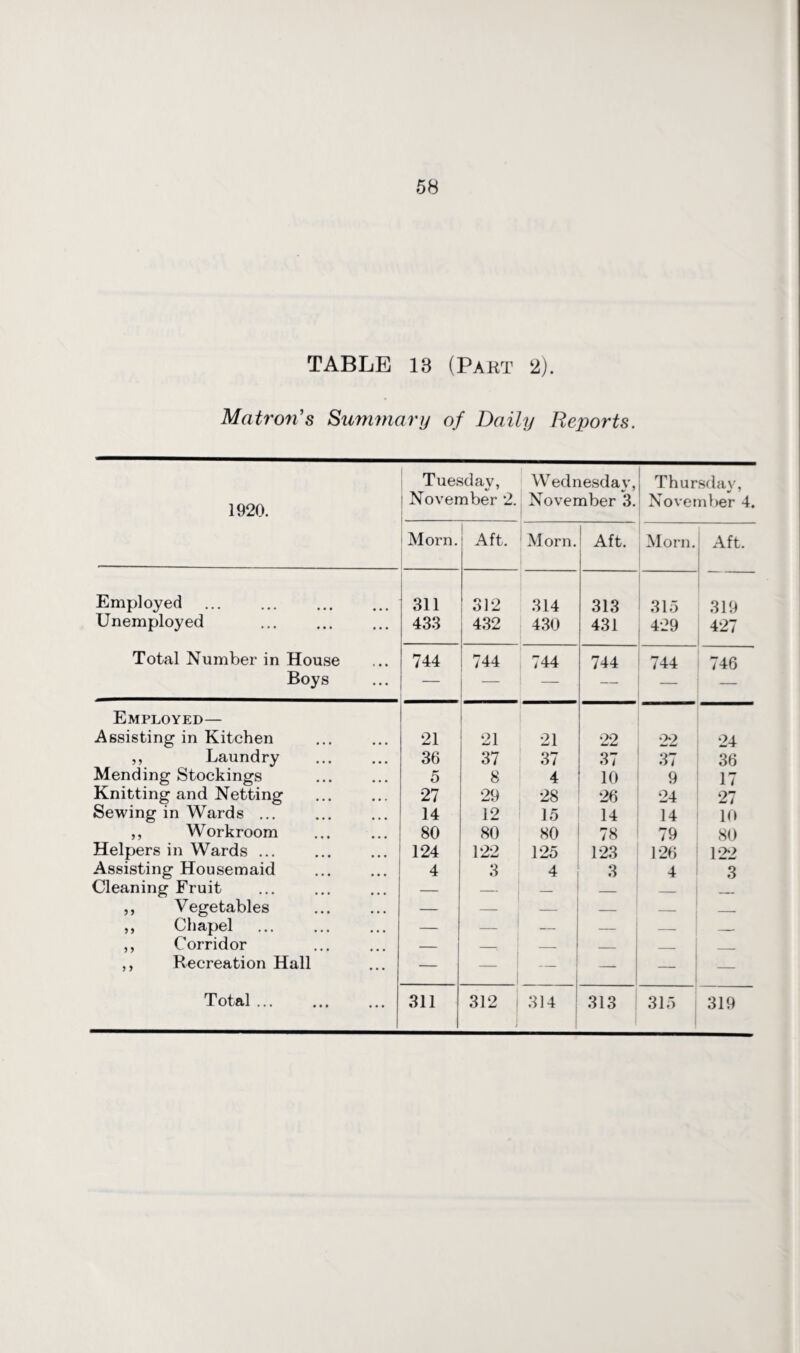 TABLE 18 (Part 2). Matron's Summary of Daily Reports. 1920. Tuesday, November 2. Wednesday, November 3. Thursdav, •/ ' November 4. Morn. Aft. Morn. Aft. Morn. Aft. Employed . 311 312 314 313 315 319 Unemployed 433 432 430 431 429 427 Total Number in House 744 744 744 744 744 746 Boys — Employed— Assisting in Kitchen 21 21 21 22 22 24 ,, Laundry 36 37 37 37 37 36 Mending Stockings 5 8 4 10 9 17 Knitting and Netting 27 29 28 26 24 27 Sewing in Wards ... 14 12 15 14 14 10 ,, Workroom 80 80 80 78 79 80 Helpers in Wards ... 124 122 125 123 126 1*22 Assisting Housemaid 4 3 4 3 4 3 Cleaning Fruit — — _ — — ,, Vegetables — — — — _ ,, Chapel — — — _ ,, Corridor — __ — _ ,, Recreation Hall — 1 — — — — 1