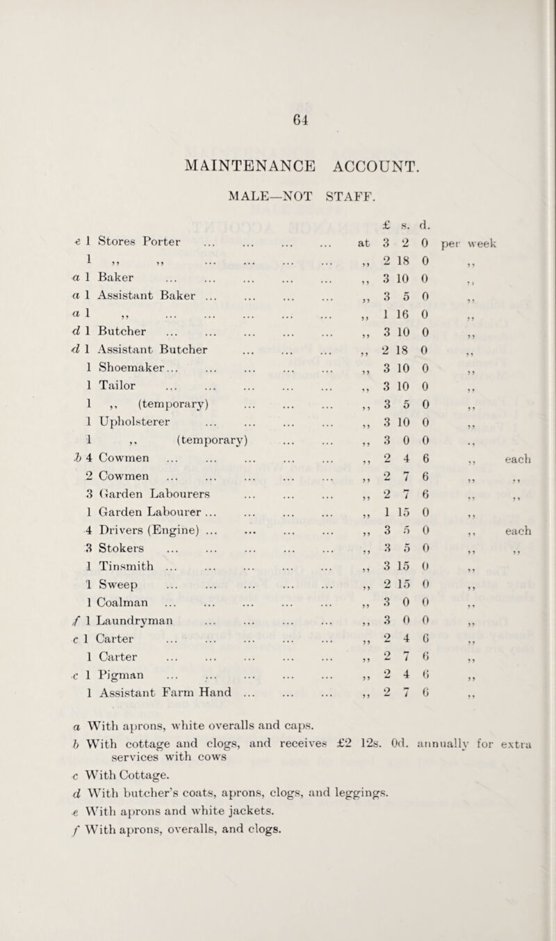MAINTENANCE ACCOUNT. MALE—NOT STAFF. e 1 Stores Porter 1 5 5 5 5 • • • a 1 Baker a 1 Assistant Baker ... « 1 ,, . d 1 Butcher d 1 Assistant Butcher 1 Shoemaker... 1 Tailor 1 ,, (temporary) 1 Upholsterer 1 (temporary) b 4 Cowmen 2 Cowmen 3 Garden Labourers 1 Garden Labourer ... 4 Drivers (Engine) ... 3 Stokers 1 Tinsmith ... 1 Sweep 1 Coalman / 1 Laundryman c 1 Carter 1 Carter c 1 Pigman 1 Assistant Farm Hand . £ s. d. at 3 2 0 per week y y 2 18 0 y y y y 3 10 0 y > y y 3 5 0 y y y y 1 16 0 y y y y 3 10 0 y y y y 2 18 0 y y y y 3 10 0 y y y y 3 10 0 y y y y 3 5 0 y y y y 3 10 0 y y y y 3 0 0 • 9 y y 2 4 6 ,, each y y 2 7 6 y y y y y y 2 7 6 yy y y y y 1 15 0 y y y y 3 5 0 ,, each y y 3 5 0 yy yy y y 3 15 0 y y y y 2 15 0 y y y y 3 0 0 y y y y 3 0 0 yy y y 2 4 6 y y y y 2 7 6 y y y y 2 4 6 y y y y 2 M i 6 y y a With aprons, white overalls and caps. b With cottage and clogs, and receives £2 12s. Od. annually for extra services with cows c With Cottage. d With butcher’s coats, aprons, clogs, and leggings. ■e With aprons and white jackets. f With aprons, overalls, and clogs.