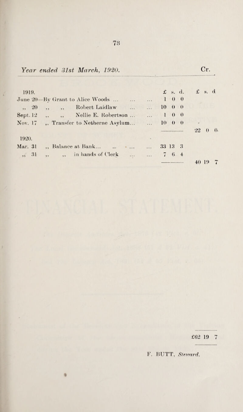 1919. June 20—By (Jrant to Alice Woods ... ,,20 ,, ,, Robert Laidlaw Sept. 12 ,, Nellie E. Robertson ... Nov. 17 Transfer to Netherne Asylum... 1920. Mar. 31 ,, Balance at Bank... ,, 31 ,. ,, in hands of Clerk £ s. d. 1 0 0 10 0 0 1 0 0 10 0 0 £ s. d 22 0 0 33 13 3 7 0 4 40 19 7 £62 19 7 F. BUTT, Steward.