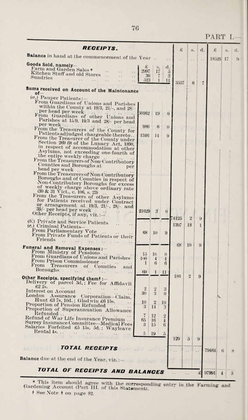 PART I RECEIPTS. Balance in hand at the commencement of the Year Goods Sold, namely— | arm and Garden Sales * Kitchen Stuff and old Stores Sundries £ £ s. d. 2997 17 5 36 7 3 523 1 1 11 d. £ 18528 3557 Sums^receiyed on Account of the Maintenance (erd Pauper Patients * 10Hl guardians of Unions and Parishes within the County at 19/3, 21/-, and 28/ per head per week F rom Guardians of other Unions and Parishes at 15/9, 19/3 and 28/- per head i per week .. From the Treasurers of the County for Patients ad] ud^ed chargeable thereto.. 1 rom the Treasurer of the County under Section 289 (9) of the Lunacy Act, 1890 in respect of accommodation at other Asylums, not exceeding- one-fourth of the entire weekly charge r r om the Treasurers of Non-Contributory Counties and Boroughs at per ^ bead per week. F rom the 1 reasurers of Non-Contributory Boroughs and of Counties in respect of •N on-Contributory Boroughs for excess 9^arge above ordinary rate , (30 & 31 Viet., c. 106, s. 23) .. r rom the Treasurers of other Asylums ror Patients received under Contract or arrangement at 19/3, 21/-, 28/- and 35/- per head per week Other Receipts, if any, viz. (0.) Private and Service Patients (c.) Criminal Patients— From Parliamentary Vote From Private Funds of Pn Friends 50162 19 0 986 1316 6 14 0 9 atients or their 21629 3 0 68 i 10 9 Funeral and Removal Expenses:— From Ministry of Pensions .. From Guardians of Unions and Parishes F rom Prison Commissioner .. From Treasurers of Counties and Boroughs . Other Receipts, specifying themt Dehvery of parcel 3d,; Fee for Affidavit Interest on Account London Assurance Corporation—Claim’, Hunt £3 7s. lOd.; Gladwin £6 15s. 1 roportion of Pension Refunded Proportion of Superannuation Allowance Refunded. Rotund of War Life Insurance Premium i Surrey I nsurance Committee—Medical Fees I Salaries Forfeited £5 15s. 5d.; Wayleave Rental 4s. 174125 1397 68 15 10 0 100 4 4 1 6 6 69 1 U_ 2 2 3 30 | 3 0 ! 10 | 2 10 3 14 3 7 i 12 2 1 65 ! 16 4 3 I 15 6 5 19 5 ] 186 2 18 10 9 1 129 TOTAL RECEIPTS Balance due at the end of the Year, viz. TOTAL OF RECEIPTS AND BALANCES H. 79161 8