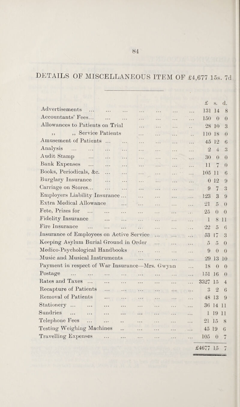 DETAILS OF MISCELLANEOUS ITEM OF £‘4,677 15s. 7d £ s. d. Advertisements 131 14 8 Accountants’ Fees... 150 0 0 Allowances to Patients on Trial . 28 10 3 ,, ,, Service Patients no 18 0 Amusement of Patients ... 45 12 6 Analysis 2 4 Q ♦ > Audit Stamp 30 0 0 Bank Expenses 11 7 0 Books, Periodicals, &c. ... 105 11 6 Burglary Insurance 0 12 9 Carriage on Stores... 9 7 3 Employers Liability Insurance ... 123 3 9 Extra Medical Allowance 21 5 0 Fete, Prizes for 25 0 0 Fidelity Insurance 1 8 11 Fire Insurance 22 5 6 Insurance of Employees on Active Service ... 53 17 3 Keeping Asylum Burial Ground in Order 5 5 0 Medico-Psychological Handbooks 9 0 0 Music and Musical Instruments 29 13 10 Payment in respect of War Insurance—Mrs. Gwynn 18 0 0 Postage 151 16 0 Rates and Taxes ... ... 3327 15 4 Recapture of Patients O ... O 2 6 Removal of Patients 48 13 9 Stationery ... 36 14 11 Sundries 1 19 11 Telephone Fees 21 15 8 Testing Weighing Machines 45 19 6 Travelling Expenses 105 0 i £4677 15