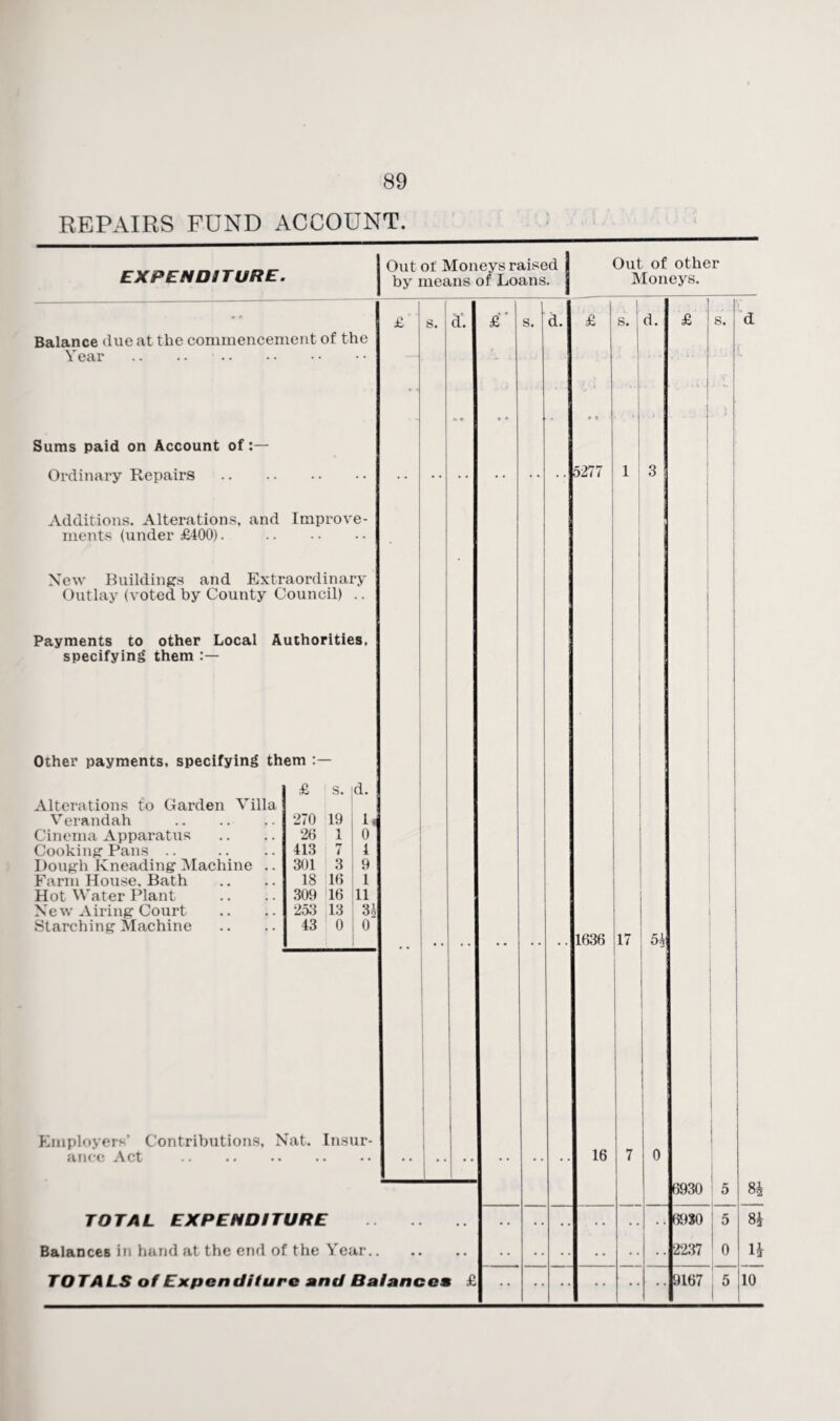 REPAIRS FUND ACCOUNT. EXPENDITURE. Out of Moneys raised by means of Loans. Balance due at the commencement of the Year .. .. . £ s. d. &' s. d. £ Out of other Moneys. d. £ d Sums paid on Account of:— Ordinary Repairs 5277 Additions. Alterations, and Improve¬ ments (under £400). . New Buildings and Extraordinary Outlay (voted by County Council) .. Payments to other Local Authorities, specifying them Other payments, specifying them Alterations to Garden Villa Verandah . Cinema Apparatus Cooking Pans Dough Kneading Machine .. Farm House, Bath Hot Water Plant New Airing Court Starching Machine £ s. d. 270 19 1« 26 1 0 413 7 4 301 3 9 18 16 1 309 16 11 253 13 3^ 43 0 0 1636 17 5A Employers’ Contributions, Nat. Insur¬ ance Act .. .. . TOTAL EXPENDITURE . Balances in hand at the end of the Year. TOTALS of Expenditure and Balancea £ 16 0 6930 6930 2237 9167 5 5 0 5 8| 8j u 10