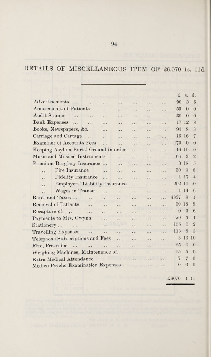 DETAILS OF MISCELLANEOUS ITEM OF £6,070 Is. 1 £ 8. d. Advertisements ... . 90 3 5 Amusements of Patients 55 0 0 Audit Stamps . 30 0 0 Bank Expenses ... . 17 12 8 Books, Newspapers, &c. . 94 8 3 Carriage and Cartage . 15 16 7 Examiner of Accounts Fees . 175 0 0 Keeping Asylum Burial Ground in order . 10 10 0 Music and Musical Instruments . 66 3 2 Premium Burglary Insurance ... . 0 18 5 ,, Fire Insurance . 30 9 8 ,, Fidelity Insurance ... . 1 17 4 ,, Employers Liability Insurance . 202 11 0 ,, Wages in Transit . 1 14 6 Rates and Taxes ... . 4837 9 1 Removal of Patients . 90 18 9 Recapture of ,, . 0 3 6 Payments to Mrs. Gwynn . . 29 5 4 Stationery. 155 0 2 Travelling Expenses . . 113 8 3 Telephone Subscriptions and Fees . 3 13 10 Fete, Prizes for 25 0 0 Weighing Machines, Maintenance of... . 15 5 0 Extra Medical Attendance 7 7 0 Medico-Psycho Examination Expenses . 0 6 0 £6070 1 11