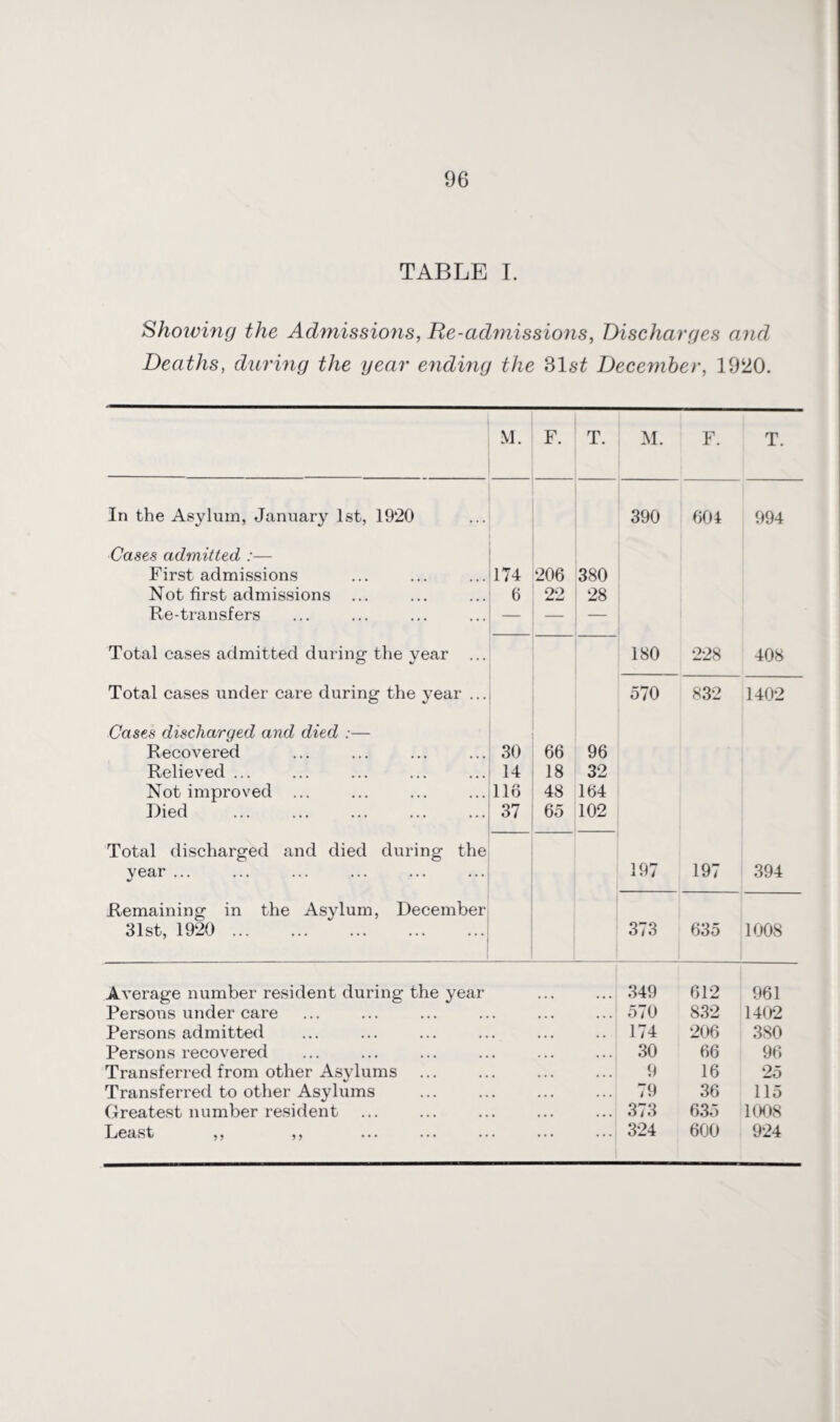 TABLE I. Showing the Admissioiis, He-admissions, Discharges and Deaths, during the year ending the 31 st December, 1920. M. F. T. M. F. T. In the Asylum, January 1st, 1920 390 604 994 Cases admitted :— First admissions 174 206 380 Not first admissions ... 6 22 28 Re-transfers — — — Total cases admitted during the year ... 180 228 408 Total cases under care during the year ... 570 832 1402 Cases discharged and died :— Recovered 30 66 96 Relieved ... 14 18 32 Not improved ... 116 48 164 Died 37 65 102 Total discharged and died during the year. 197 197 394 Remaining in the Asylum, December 31st, 1920 . 373 635 1008 Average number resident during the year 349 612 961 Persons under care • . . 5 70 832 1402 Persons admitted 174 206 380 Persons recovered ... 30 66 96 Transferred from other Asylums . . . 9 16 25 Transferred to other Asylums • • . 79 36 115 Greatest number resident • • • 373 635 1008 Least ,, ,, ... ... ... 324 600 924