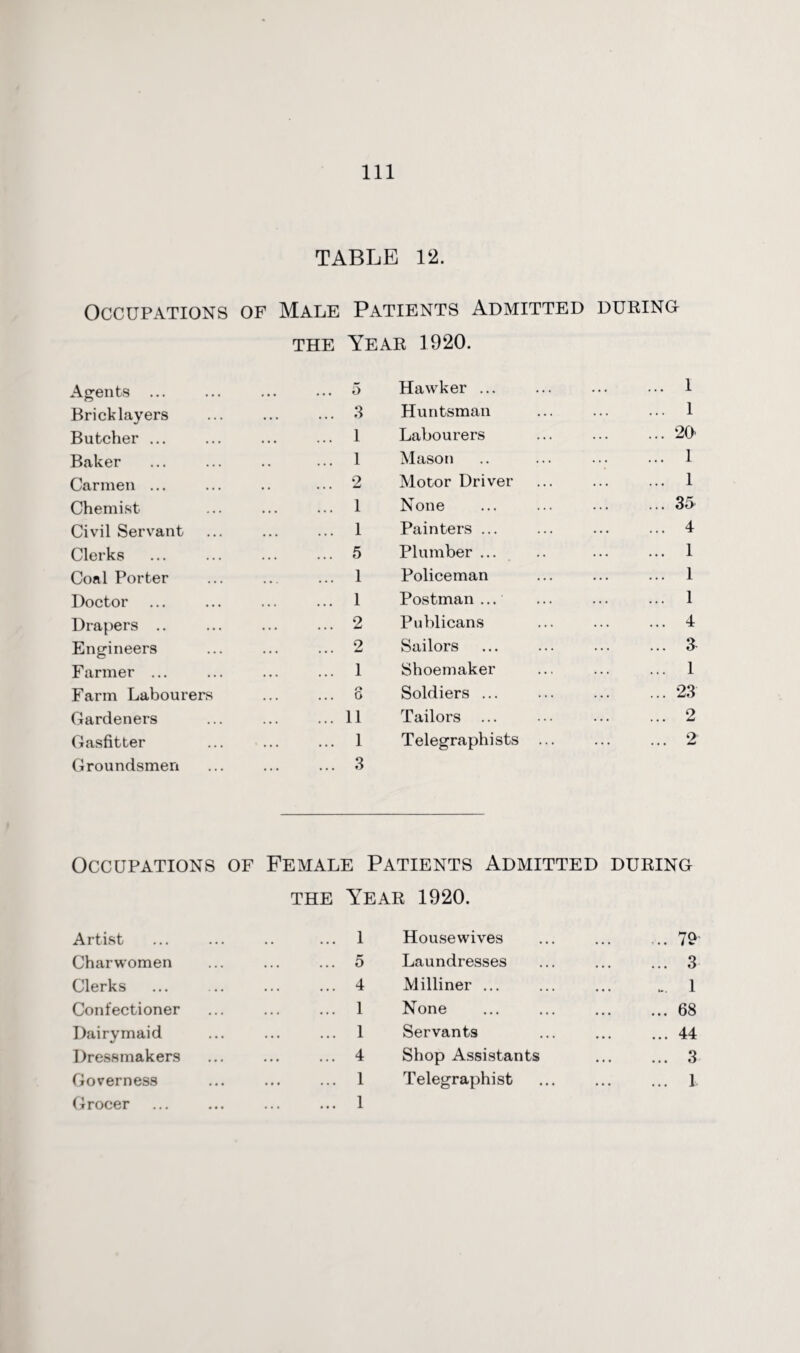 TABLE 12. Occupations of Male Patients Admitted during the Year 1920. Agents Bricklayers Butcher ... Baker Carmen ... Chemist Civil Servant Clerks Coal Porter Doctor Drapers .. Engineers Farmer ... Farm Labourers Gardeners Gasfitter Groundsmen 5 Hawker ... 3 Huntsman 1 Labourers 1 Mason 2 Motor Driver 1 None 1 Painters ... 5 Plumber ... 1 Policeman 1 Postman ... 2 Publicans 2 Sailors 1 Shoemaker 8 Soldiers ... 11 Tailors ... 1 Telegraphists 3 .. 1 .. 1 .. 20 .. I .. 1 .. 3A .. 4 .. 1 .. 1 .. 1 .. 4 .. 3 .. 1 .. 23 .. 2 .. 2 Occupations of Female Patients Admitted during the Year 1920. Artist ... ... .. ... 1 Charwomen ... ... ... 5 Clerks . 4 Confectioner ... ... ... 1 Dairymaid ... ... ... 1 Dressmakers ... ... ... 4 Governess ... ... ... 1 Grocer ... ... ... ... 1 Housewives ... ... ... 79 Laundresses ... ... ... 3 Milliner ... ... ... 1 None .68 Servants ... ... ... 44 Shop Assistants ... ... 3 Telegraphist ... ... ... 1