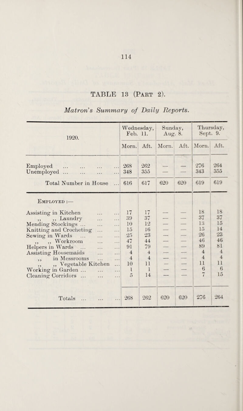 TABLE 18 (Part 2). Matron's Summary of Daily Deports. Wednesday, Sunday, Thursday, 1920. Feb. 11. Aug. 8. Sept. 9. Morn. Aft. Morn. Aft. Morn. Aft. Employed 268 262 276 264 Unemployed ... 348 355 — — 343 355 Total Number in House ... 616 617 620 620 619 619 Employed :— Assisting in Kitchen 17 17 — 18 18 ,, ,, Laundry . 39 37 — 37 37 Mending Stockings ... 10 12 — 13 15 Knitting and Crocheting ... 15 16 — — 15 26 14 Sewing in Wards 25 23 — — 23 ,, ,, Workroom 47 44 _ 46 46 Helpers in Wards 91 79 — — 89 8i Assisting Housemaids 4 4 — — 4 4 ,, in Messrooms 4 4 — — 4 4 ,, ,, Vegetable Kitchen ... Working in Garden ... 10 l 11 1 j z 11 6 11 6 Cleaning Corridors ... 5 14 7 15 Totals ... 268 262 620 620 j 276 264