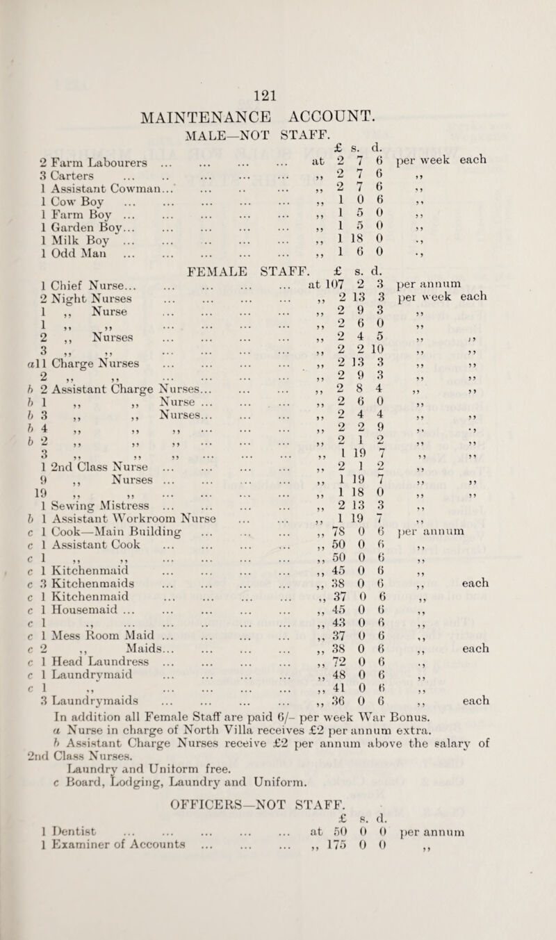 MAINTENANCE ACCOUNT. b b b b b b c c c c c c c c c c c c c MALE 2 Farm Labourers ... -NOT STAFF. at £ 2 s. 7 d. 6 per w^eek each 3 Carters • • • , • • 55 2 7 6 5 5 1 Assistant Cowman... • • • • • 5 5 2 7 6 5 5 1 Cowr Boy ... . . . 5 5 1 0 6 5 * 1 Farm Boy ... ... • • • 5 5 1 5 0 5 5 1 Garden Boy... ... . . . 5 5 1 5 0 5 5 1 Milk Boy ... ... ... 5 5 1 18 0 • 5 1 Odd Man ... 5 5 1 6 0 * 5 FEMALE STAFF. £ 1 Chief Nurse... ... ... ... ... at 107 s. 2 d. 3 per annum 2 Night Nurses ... ... 5 5 2 13 3 per week each 1 ,, Nurse . ... ... 5 5 2 9 3 5 5 ,, ,, ... • • • ... ... 5 5 o 6 0 5 5 2 ,, Nurses ... ... 5 5 9 4 5 5 5 J 5 3 „ „ . ... ... 5 5 2 2 10 5 5 5 5 1 Charge Nurses ... ... 5 5 9 w 13 3 5 5 5 5 2 ,, ,, 2 Assistant Charge Nurses... ... ... 5 5 9 9 3 5 5 5 5 ... ... 5 5 o Lj 8 4 55 5 5 1 ,, ,, Nurse ... ... ... 5 5 2 6 0 5 5 3 ,, ,, Nurses... ... ... 5 5 2 4 4 5 5 5 5 ... ... 5 5 2 2 9 5 i • 5 9 4 5 5 5 5 5 5 ... ... 5 5 2 1 9 5 5 5 5 3 ,, j) ... ... 5 5 l 19 7 5 5 5 5 1 2nd Class Nurse ... ... 5 5 2 1 2 5 5 9 ,, Nurses ... ... ... 5 5 1 19 7 5 5 5 5 q «_7 5 <* 5 5 • • • • • • ... ... 5 5 1 18 0 5 5 5 5 1 Sewing Mistress ... ... ... 5 5 2 13 3 5 5 1 Assistant Workroom Nurse ... ... 5 5 1 19 7 5 5 1 Cook—Main Building ... ... 5 5 78 0 6 per annum 1 Assistant Cook ... ... 5 5 50 0 6 5 5 , , , , ... ... ... ... 5 5 50 0 6 5 5 1 Kitchenmaid ... ... 5 5 45 0 6 5 5 3 Kitchenmaids . 5 5 38 0 6 5 5 each 1 Kitchenmaid ... ... 5 5 37 0 6 5 5 1 Housemaid ... . 5 5 45 0 6 5 5 1 ••• . . ... ... 5 5 43 0 6 5 5 1 Mess Room Maid ... ... 5 * 37 0 6 5 5 2 ,, Maids... ... 5 5 38 0 6 5 5 each 1 Head Laundress ... . 5 5 72 0 6 * 5 1 Laundrvmaid ... ... 5 5 48 0 6 5 5 1 . ... ... 5 5 41 0 6 5 5 3 Laundrymaids ... 5 5 36 0 6 5 5 each In addition all Female Staff’are paid ( a Nurse in charge of North Villa receives £2 per annum extra. - per week War Bonus. b Assistant Charge Nurses receive £ 2nd Class Nurses. Laundry and Uniform free, c Board, Lodging, Laundry and Uniform per annum above the salary of OFFICERS—NOT STAFF. £ 1 Dentist ... ... ... ... ... at 50 1 Examiner of Accounts ... ... ... ,, 175 s. d. 0 0 0 0 per annum 5 5