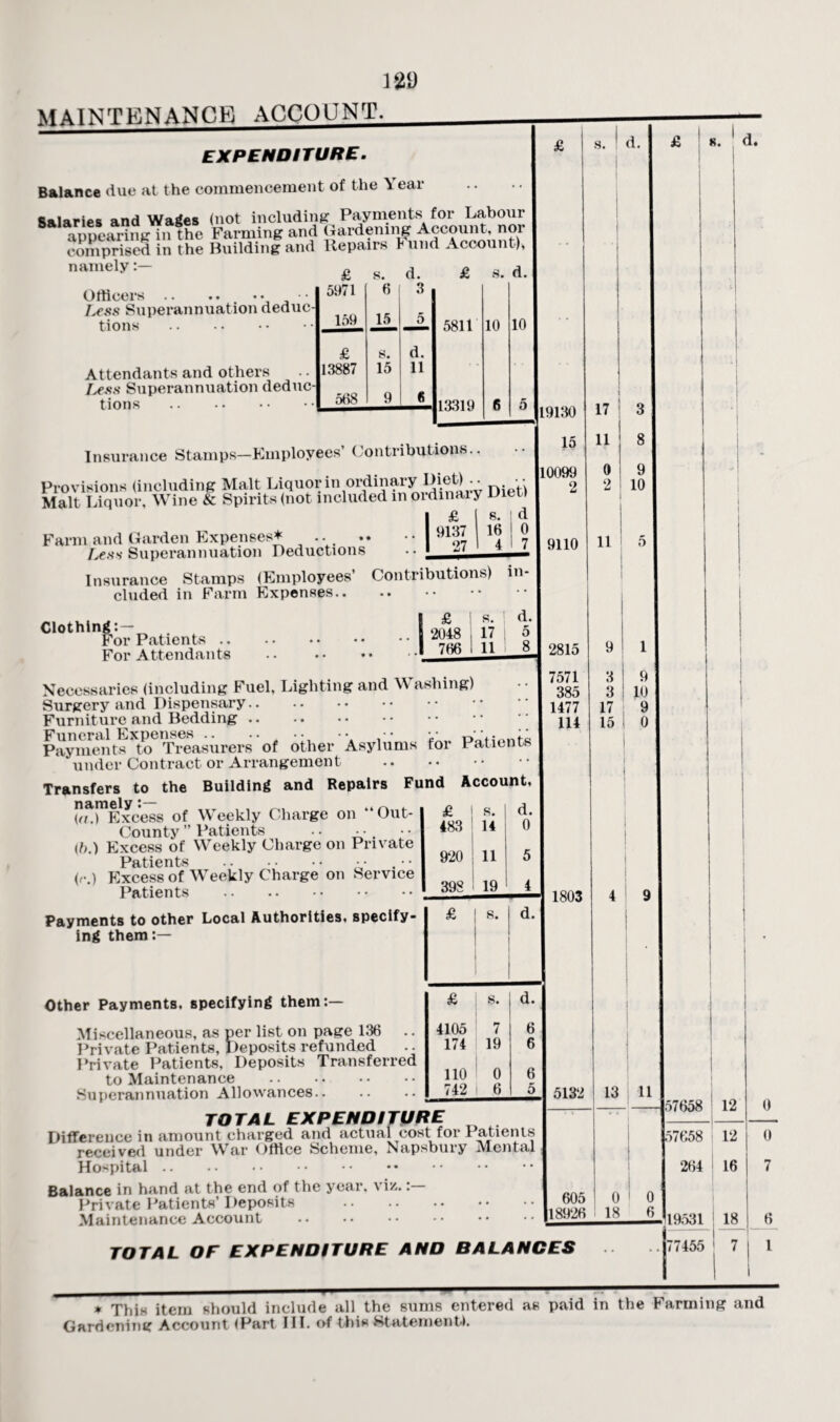 MAINTENANCE ACCOUNT. expenditure. Balance due at the commencement of the \ ear Salaries and Wages (not including Payments for Labour appearing in the Farming and Gardening Account, nor comprised in the Building and Repairs F und Account)* d. namely :— Officers .. .. • • •• Less Superannuation deduc¬ tions . Attendants and others Le.v.s* Superannuation deduc¬ tions . £ s. d. 5971 6 3 159 15 5 £ s. d. 13887 15 11 568 9 fi 5811 13319 s. 10 10 1 & s. 9137 16 1 27 4 1 £ s. | 1 2048 , 17 .1 766 1 11 1 Insurance Stamps—Employees’ Contributions. Provisions (including Malt Liquor in ordinary Diet) - T XKTinn, Kt Sm't'ita Innf included 111 Ordinal Farm and Garden Expenses* . • • Less Superannuation Deductions Insurance Stamps (Employees’ Contributions) in¬ cluded in Farm Expenses. Clothing: — For Patients. For Attendants . Necessaries (including Fuel, Lighting and Washing) Surgery and Dispensary. Furniture and Bedding. P«ayment^to0’Treasurers of other Asylums for Patients under Contract or Arrangement . Transfers to the Building and Repairs Fund Account, namely:— ,tr. . (n.) Excess of Meekly Charge on Out- County ” Patients .. • . - • (b.) Excess of Weekly Charge on Private Patients . (,..) Excess of Weekly Charge on Service Patients . Payments to other Local Authorities, specify¬ ing them:— 19130 15 0099 2 9110 £ s. d. 483 14 0 920 11 5 398 19 4 £ s. d. £ s. d. 4105 7 6 174 19 6 110 0 6 742 1 6 5 Other Payments, specifying them:— Miscellaneous, as per list on page 136 .. Private Patients, Deposits refunded Private Patients, Deposits Transferred to Maintenance . Superannuation Allowances.. TO TA L EX PEND ITURE Difference in amount charged and actual cost for Patients received under War Office Scheme, Napsbury Mental Hospital. Balance in hand at the end of the year, \ va. . Private Patients’ Deposits Maintenance Account . 2815 7571 385 1477 114 1803 5132 TOTAL OF EXPENDITURE AND BALANCES 17 11 0 2 11 3 8 9 10 9 3 3 17 15 9 10 9 0 13 11 605 18926 0 18 57658 12 57658 264 19531 — 77455 1 12 16 18 7 0 0 7 * This item should include all the sums entered as paid in the Farming and Gardening Account (Part III. of this Statement!.