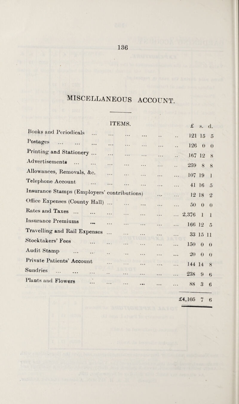 136 miscellaneous account. ITEMS. Books and Periodicals ••• ••• ••• , Postages Printing and Stationery ... Advertisements *** ••• ••• #) Allowances, Removals, &c. Telephone Account Insurance Stamps (Employers' contributions) Office Expenses (County Hall) Rates and Taxes ... ••• ••• ••• Insurance Premiums * ••• ••• , § Travelling and Rail Expenses .Stocktakers’ Fees Audit Stamp . Private Patients' Account Sundries • •• , , Plants and Flowers £ s. d. 121 15 5 126 0 0 167 12 8 259 8 8 ... 107 19 1 41 16 5 12 18 2 50 0 0 ... 2,376 1 1 ... 166 1*2 5 33 15 11 150 0 0 20 0 0 ... 144 14 8 ... 238 9 6 88 3 6