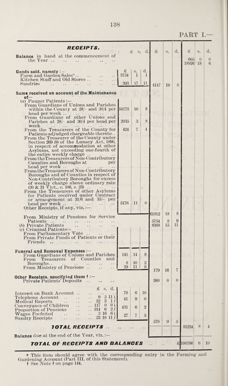 PART I — RECEIPTS. Balance in hand at the commencement of the Year. £ s. d Goods sold, namely : — 1 £ s. d. Farm and Garden Sales*. 3754 1 1 Kitchen Stuff and Old Stores. 1 Sundries . | 393 17 11 Sums received on account of the Maintenance of— (a) Pauper Patients From Guardians of Unions and Parishes within the County at 28/- and 30/4 per head per week. From Guardians of other Unions and Parishes at 28/- and 30/4 per head per week . From the Treasurers of the County for Patients adjudged chargeable thereto.. From the Treasurer of the County under Section 269 (9) of the Lunacy Act, 1890, in respect of accommodation at other Asylums, not exceeding one-fourth of the entire weekly charge. From theTreasurers of Non-Contributory Counties and Boroughs at per head per week. From theTreasurers of Non-Contributory Boroughs and of Counties in respect of Non-Contributory Boroughs for excess of weekly charge above ordinary rate (30 & 31 Viet., c. 106, s. 23). From the Treasurers of other Asylums for Patients received under Contract or arrangement at 31/6 and 35/- per head per week. Other Receipts, if any, viz. :— From Ministry of Pensions for Service Patients. (b) Private Patients . (c) Criminal Patients— From Parliamentary Vote. From Private Funds of Patients or their Friends.. Funeral and Removal Expenses :— From Guardians of Unions and Parishes From Treasurers of Counties and Boroughs.. . From Ministry of Pensions. Other Receipts, specifying them t Private Patients’ Deposits. 54178 2035 424 16 3 £ 4147 s. d. 19 0 5176 I 11 0 Interest on Bank Accoimt Telephone Account Medical Reports Conveyance of Children Proportion of Pensions Wages Forfeited Sundry Receipts £ s, d. 9 5 11V 32 3 1 / 117 0 0| 314 6 21 3 16 6\ 23 10 11J TOTAL RECEIPTS .. Balance due at the end of the Year, viz. :— TOTAL OF RECEIPTS AND BALANCES 141 14 8 8 10 2 29 11 9 179 380 70 6 10 41 9 0 431 6 2 27 7 5 570 61812 5754 8388 18 8 15 9 11 16 0 £ 605 18926 8. 0 18 d. 0 6 81234 8 00766 6 10 * This item should agree with the corresponding entry in the Farming and Gardening Account (Part III. of this Statement), t See Note t on page 144.