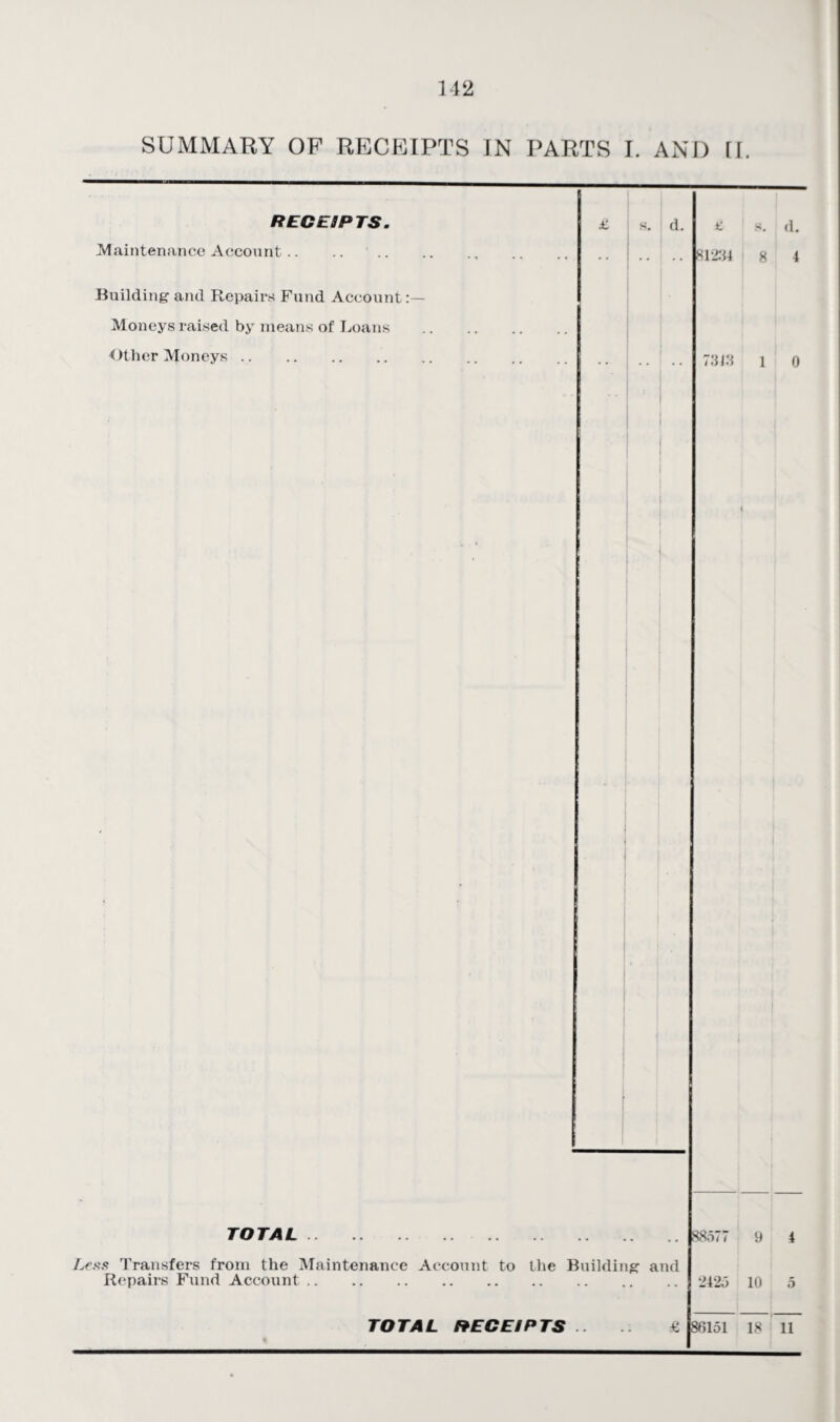 142 SUMMARY OP RECEIPTS IN PARTS I. AND II. RECEIPTS. Maintenance Account. Building and Repairs Fund Account:— Moneys raised by means of Loans Other Moneys. £ s. d. E S1234 s. d. 8 4 7343 1 0 TOTAL. .. 88577 9 4 Less Transfers from the Maintenance Account to the Building Repairs Fund Account. and 2425 10 5 t