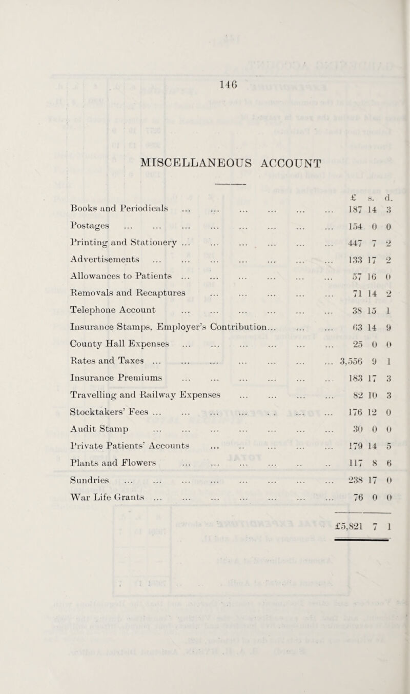 14G MISCELLANEOUS ACCOUNT Books and Periodicals £ ... 187 iS* 14 d. •> O Postages lf>4 0 0 Printing and Stationery ... ... 447 i 2 Advertisements 133 17 2 Allowances to Patients ... 57 16 0 Removals and Recaptures 71 14 2 Telephone Account 38 15 1 Insurance Stamps, Employer’s Contribution... f>3 14 9 County Hall Expenses 25 0 0 Rates and Taxes ... ... 3,006 9 1 Insurance Premiums 183 17 3 Travelling and Railway Expenses 82 It) 3 Stocktakers’ Fees ... ... 176 12 0 Audit Stamp 30 0 0 Private Patients’ Accounts ... 179 14 5 Plants and Flowers ... ... ... 117 8 6 Sundries ... 238 17 0 War Life Grants ... ... 76 0 0 £5,821 / 1