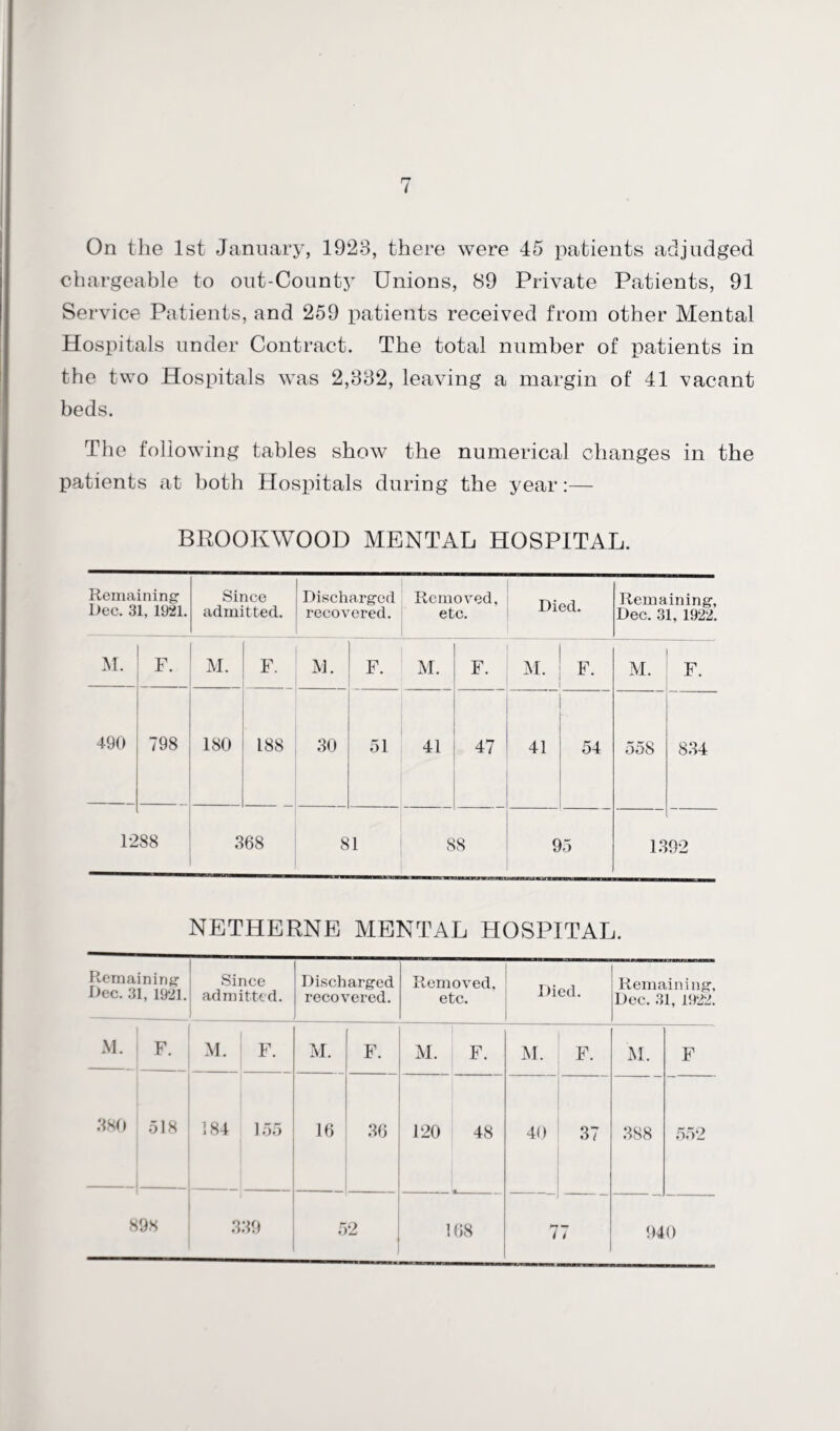 ( On the 1st January, 1928, there were 45 patients adjudged chargeable to out-County Unions, 89 Private Patients, 91 Service Patients, and 259 patients received from other Mental Hospitals under Contract. The total number of patients in the two Hospitals was 2,882, leaving a margin of 41 vacant beds. The following tables show the numerical changes in the patients at both Hospitals during the year:— BROOKWOOD MENTAL HOSPITAL. Remaining Dec. 31, 1921. Since admitted. Discharged recovered. Removed, etc. Died. Remaining, Dec. 31, 1922. M. F. M. F. M. F. M. F. M. F. M. F. 490 798 180 188 30 51 41 47 41 54 558 834 12 88 368 81 88 95 13 92 NETHERNE MENTAL HOSPITAL. Remaining Dec. 31, 1921. Since admitted. Discharged recovered. Removed, etc. Died. Remaining, Dec. 31, 1922. xM. — 380 — F. — M. F. M. F. M. F. M. F. M. F 518 — 184 155 16 36 to o 48 40 37 388 552 898 339 2
