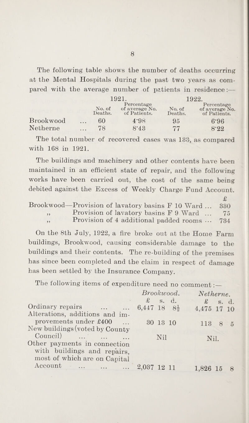 The following table shows the number of deaths occurring at the Mental Hospitals during the past two years as com¬ pared with the average number of patients in residence Brookwood Netherne 1921. Percentage No. of of average No. Deaths. of Patients. 1922. Percentage No. of of average No. Deaths. of Patients. 60 4-98 95 6’96 78 8‘43 77 8*22 The total number of recovered cases was 138, as compared with 168 in 1921. The buildings and machinery and other contents have been maintained in an efficient state of repair, and the following works have been carried out, the cost of the same being debited against the Excess of Weekly Charge Fund Account. £ Brookwood—Provision of lavatory basins F 10 Ward ... 330 ,, Provision of lavatory basins F 9 Ward ... 75 ,, Provision of 4 additional padded rooms ... 734 On the 8th July, 1922, a fire broke out at the Home Farm buildings, Brookwood, causing considerable damage to the buildings and their contents. The re-building of the premises has since been completed and the claim in respect of damage has been settled by the Insurance Company. The following items of Ordinary repairs Alterations, additions and im¬ provements under £*400 New buildings (voted by County Council) ... . Other payments in connection with buildings and repairs, most of which are on Capital Account Netherne. £ s. d. 4,475 17 10 113 8 5 Nil. 2,037 12 11 1,826 15 8 expenditure need no comment: Brookwood. £ s. d. 6,447 18 8j 30 13 10 Nil