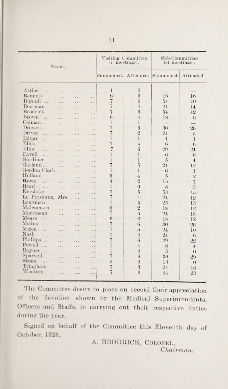 Name. Visiting Committee (7 meeting's). Sub-Committees (54 meetings). Summoned. Attended. Summoned. Attended. Attlee ... 1 0 Bennett 6 5 18 16 Bignall ... 4 6 54 40 Boorman hr i o 24 14 Brodrick 7 6 54 42 Brown ... 6 4 18 6 Colman ... 1 1 _ Drewett... 7 6 30 26 Driver ... 7 Q j-J 24 5 Edgar ... 1 1 1 1 Elies 7 4 6 6 Ellis 7 6 29 24 Favell ... 1 1 6 6 Gardiner 1 1 5 4 Garland... 7 5 24 12 Gordon-Clark ... 1 1 6 1 Holland 6 4 5 2 Howe 4 2 15 hr J Hunt 1 0 5 3 Kerslake 7 5 53 45 Le Personne, Mrs. 7 4 24 12 Longman 7 3 25 13 Malcomson 6 2 18 12 Martineau 7 6 24 18 Mears 6 6 18 12 Medus ... 7 6 30 26 Mizen 7 o 24 10 Nash hr 7 0 24 6 Phillips... hr 7 6 29 22 Powell ... 7 4 6 4 Rayner ... 1 0 5 0 Sparvell... 7 6 30 29 Stone 5 0 13 0 Tringham 7 3 24 16 Wootten 7 6 24 23 The Committee desire to place on record their appreciation of the devotion shown by the Medical Superintendents, Officers and Staffs, in carrying out their respective duties during the year. Signed on behalf of the Committee this Eleventh day of October, 1928. A. BRODRICK, Colonel, Chairman.