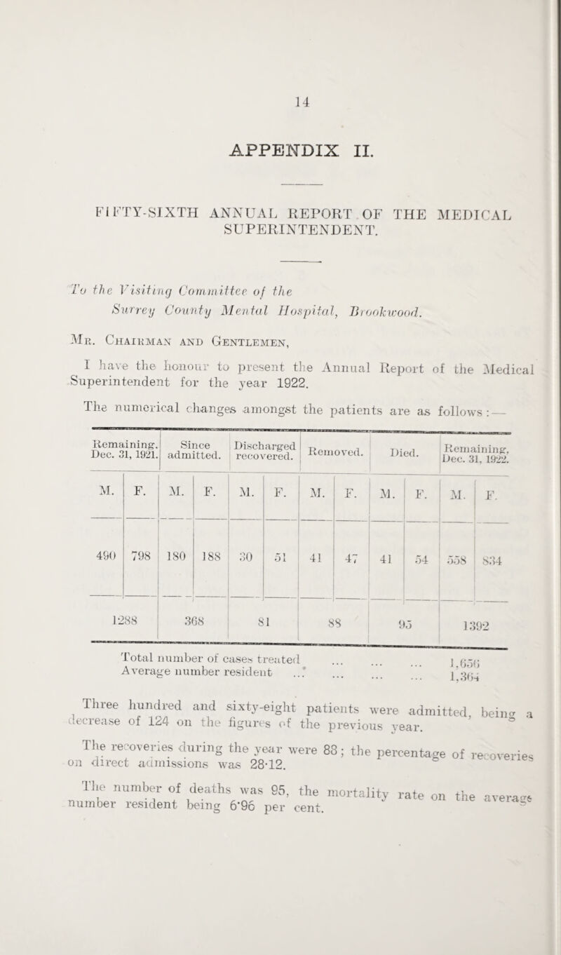 APPENDIX II. FIFTY-SIXTH ANNUAL REPORT OF THE MEDICAL SUPERINTENDENT. To the Visiting Committee of the Surrey County Mental Hospital, Brookwood. Mr. Chairman and Gentlemen, I have the. honour to present the Annual Report of the Medical Superintendent for the year 1922. The numerical changes amongst the patients are as follows:_ Remaining-. Dec. 31, 1921. Since admitted. Discharg-ed recovered. Removed. Died. Remaining, Dec. 31, 1922. M. F. M. F. M. F. M. F. M. F. M. F. 490 798 180 188 30 51 41 47 41 54 5.38 834 1288 j 368 81 88 9 — o 1392 Total number of cases treated Average number resident Three hundred and sixty-eight patients were admitted beiim a decrease of 124 on the figures of the previous year. ’ ° The recoveries during the year were 83; the percentage of recoveries on direct admissions was 28T2. The number of deaths was 95, number resident being 6‘96 per the mortality rate on the cent. average
