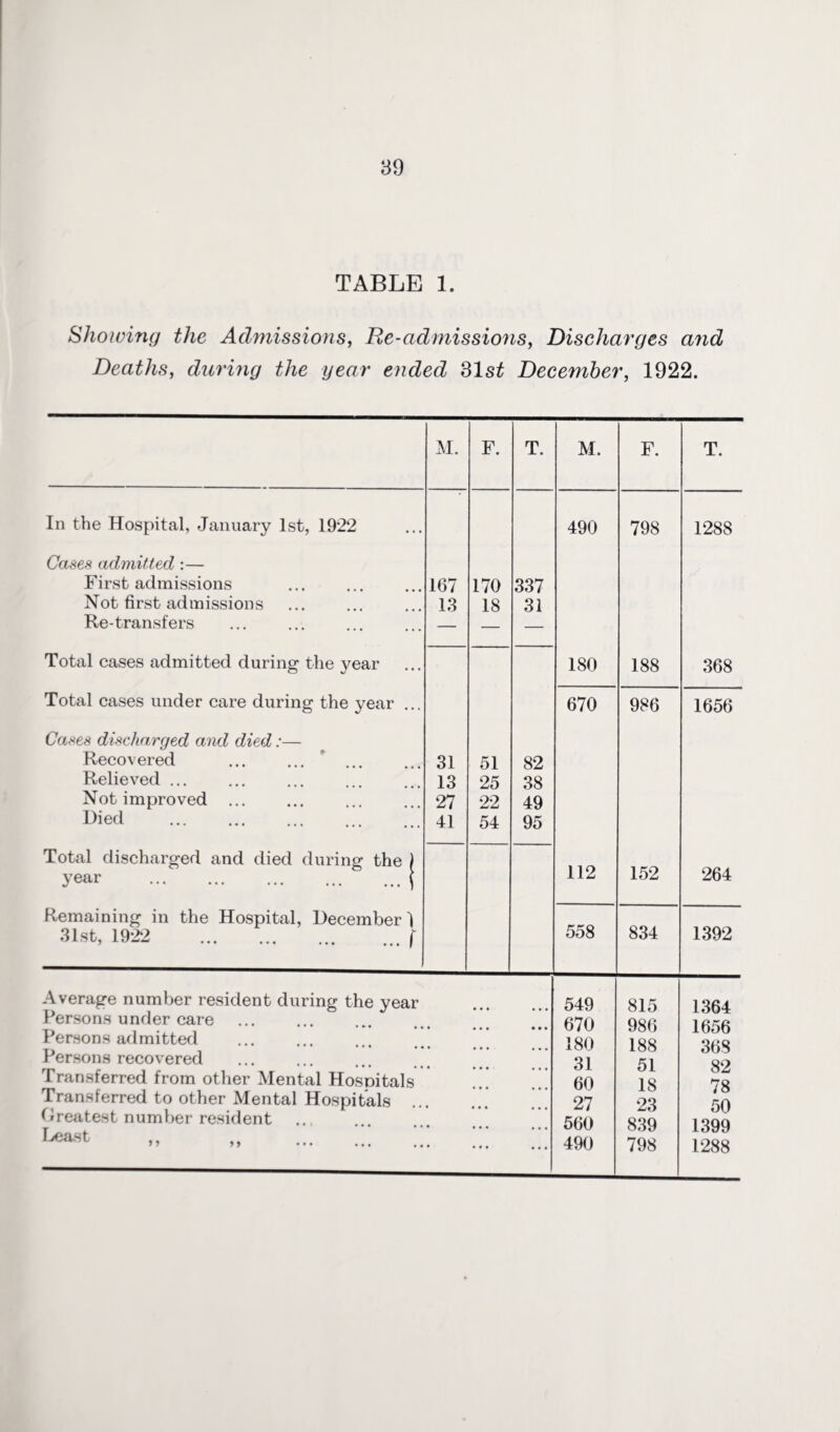 TABLE 1. Showing the Admissions, Re-admissions, Discharges and Deaths, daring the year ended 31st December, 1922. M. F. T. M. F. T. In the Hospital, January 1st, 1922 490 798 1288 Cases admitted :— First admissions Not first admissions Re-transfers 167 13 170 18 337 31 Total cases admitted during the year 180 188 368 Total cases under care during the year ... 670 986 1656 Cases discharged and died:— Recovered ... ... ... Relieved ... Not improved ... Died .;; 31 13 27 41 51 25 22 54 82 38 49 95 Total discharged and died during the \ year .( 112 152 264 Remaining in the Hospital, December 1 31st, 1922 .f 558 834 1392 Average number resident during the year Persons under care Persons admitted Persons recovered Transferred from other Mental Hospitals Transferred to other Mental Hospitals Greatest number resident Least „ „ ... !! . • • • • • • 549 670 180 31 60 27 560 490 815 986 188 51 18 23 839 798 1364 1656 368 82 78 50 1399 1288