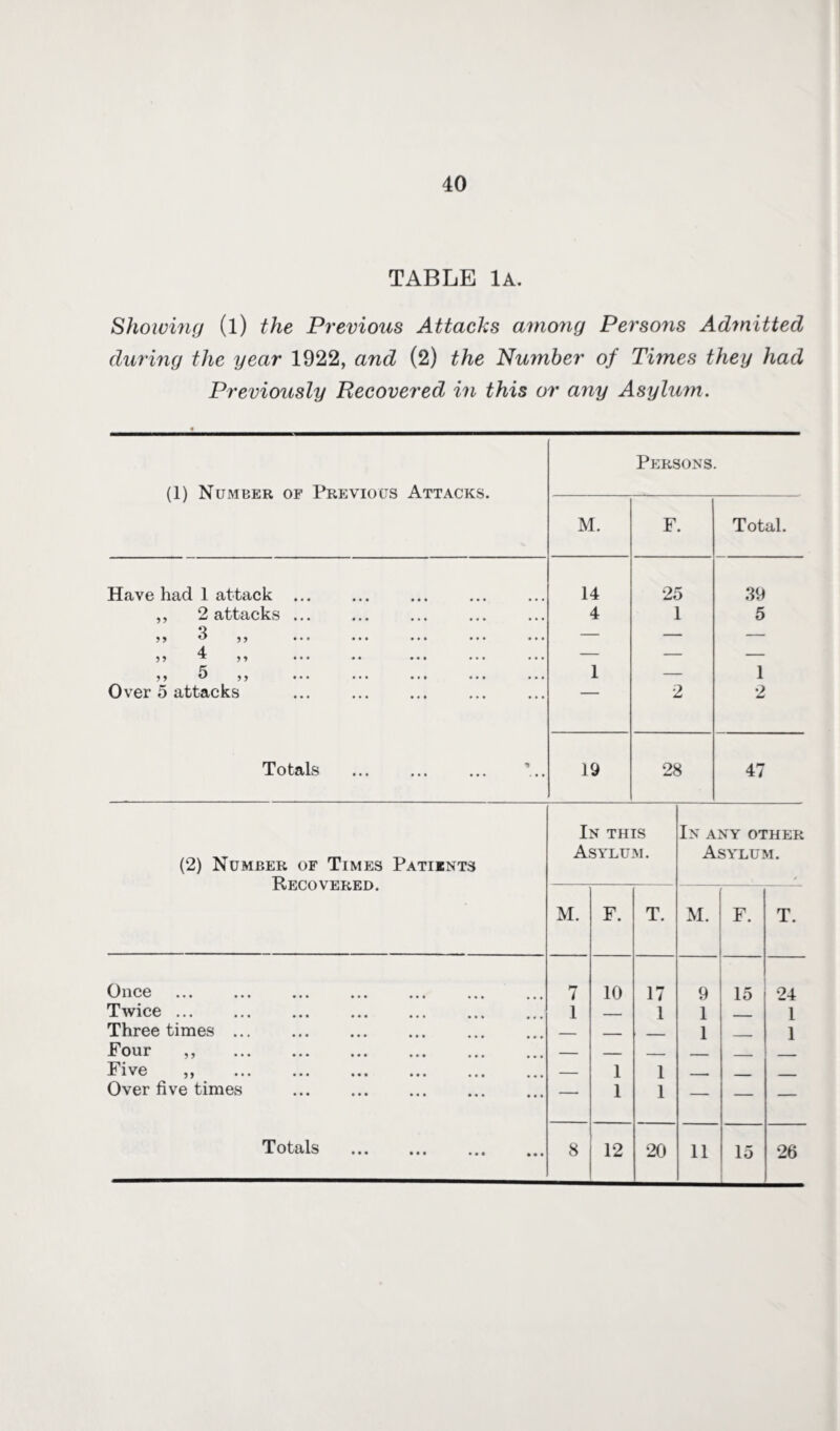 TABLE 1A. Showing (l) the Previous Attacks among Persons Admitted during the year 1922, and (2) the Number of Times they had Previously Recovered in this or any Asylum. (1) Number of Previous Attacks. Persons. M. F. Total. Have had 1 attack ... 14 25 39 ,, 2 attacks ... 4 1 5 Q n u )) • • • ••• ••• ••• ••• — — — 5 5 ^ )t ••• •• ••• — — — ,, 5 ,, ... ... ... ... ... 1 — 1 Over 5 attacks ... . 2 2 Totals . 19 28 47 (2) Number of Times Patients Recovered. In this Asylum. In any other Asylum. M. F. T. M. F. T. Once 7 10 17 9 15 24 Twice ... 1 _ 1 1 . . 1 Three times ... . _ . _ 1 1 Four ,, . _ _ Five „ . — 1 1 T Over five times . — 1 1 — — — Totals ••• 8 12 20 11 15 26