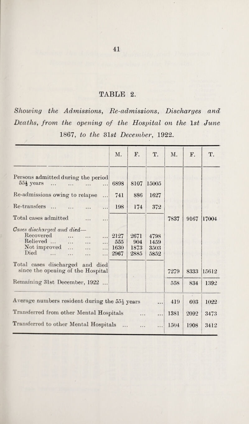 TABLE 2. Showing the Admissions, He-admissions, Discharges and, Deaths, from the opening of the Hospital on the 1st Jmie 1867, to the 31s£ Dece?nber, 1922. M. F. T. M. F. T. Persons admitted during the period 55£ years . 6898 8107 15005 Re-admissions owing to relapse ... 741 886 1627 Re-transfers ... ... . 198 174 372 Total cases admitted . 7837 9167 17004 Cases discharged and died— Recovered ... . Relieved ... Not improved Died . 2127 555 1630 2967 2671 904 1873 2885 4798 1459 3503 5852 Total cases discharged and died since the opening of the Hospital 7279 8333 15612 Remaining 31st December, 1922 ... 558 834 1392 Average numbers resident during the 55| years • • • 419 603 1022 Transferred from other Mental Hospitals ... • • • 1381 2092 3473 Transferred to other Mental Hospitals ... 1504 1908 3412
