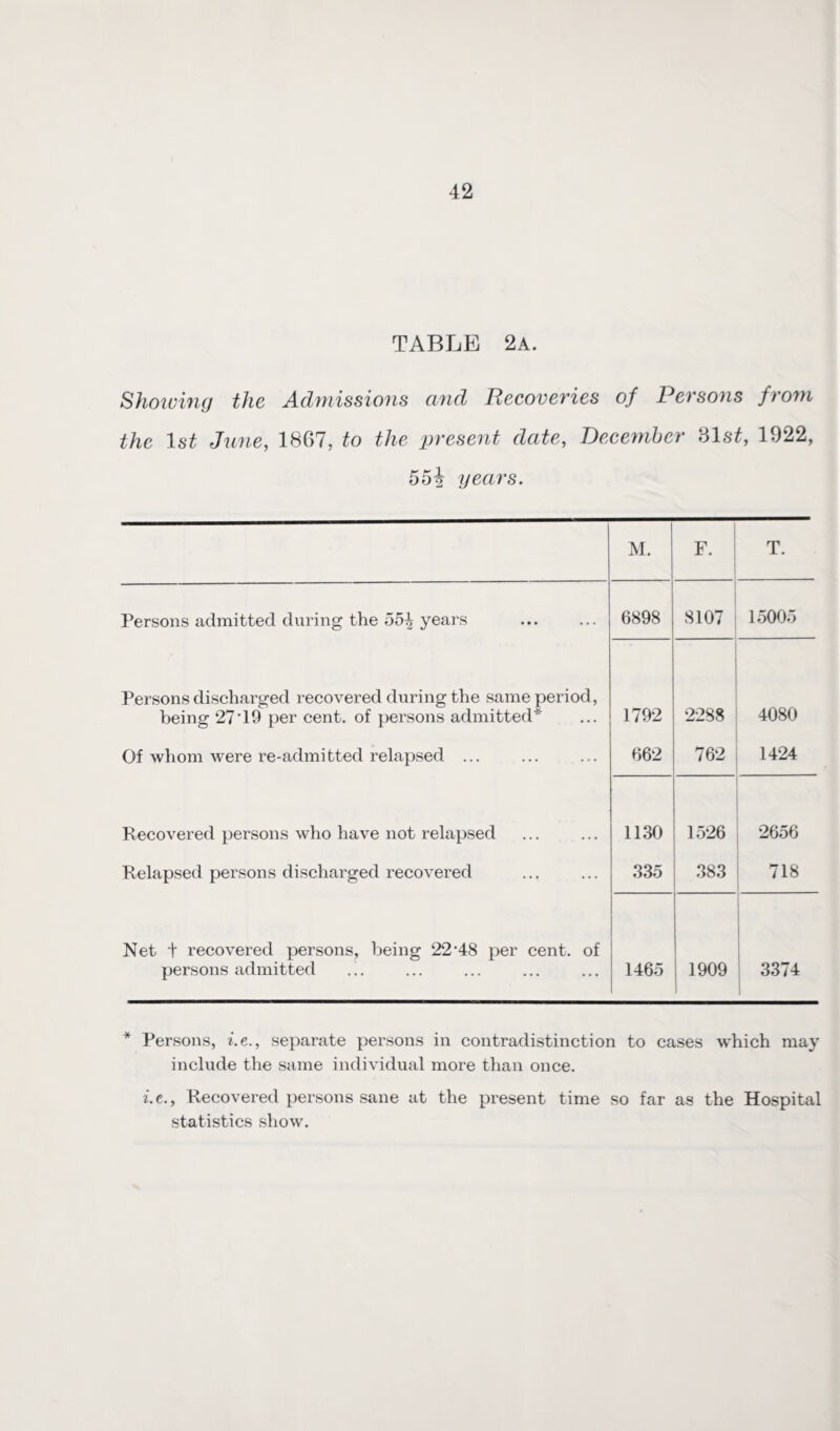 TABLE 2a. Showing the Admissions and Recoveries of Persons from the 1st June, 1867, to the present date, December 31 st, 1922, 554 years. M. F T. Persons admitted during the 55^ years . 6898 8107 15005 Persons discharged recovered during the same period, being 27*19 per cent, of persons admitted* 1792 2288 4080 Of whom were re-admitted relapsed ... 662 762 1424 Recovered persons who have not relapsed 1130 1526 2656 Relapsed persons discharged recovered 335 383 718 Net t recovered persons, being 22*48 per cent, of persons admitted 1465 1909 3374 1 * Persons, i.e., separate persons in contradistinction to cases which may include the same individual more than once. i.e., Recovered persons sane at the present time so far as the Hospital statistics show.